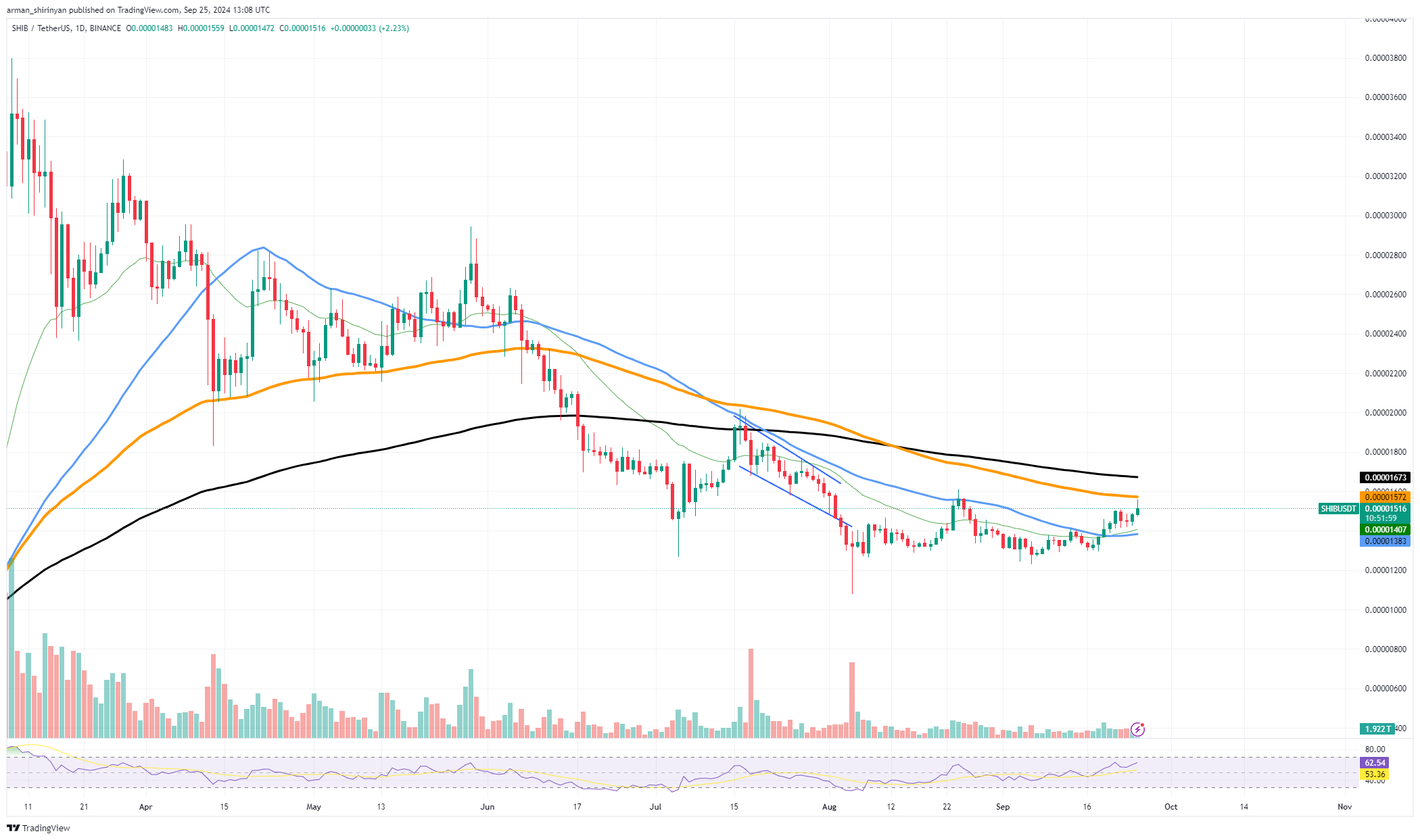 Shiba Inu (SHIB) ist endlich bullisch, XRP nähert sich dem Rand, Solana (SOL) scheitert erneut an der 150-Dollar-Marke