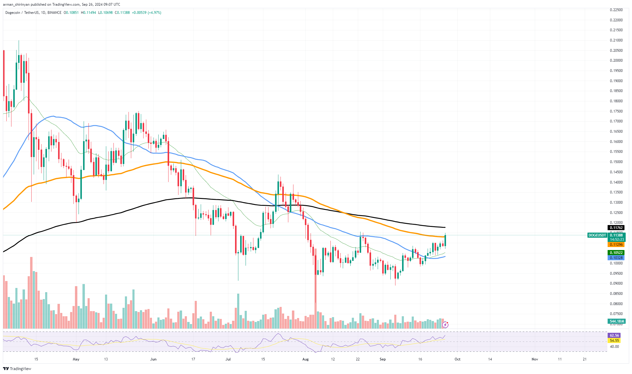 Dogecoin's (DOGE) Path to $0.150 Is Clear If This 36 Billion Resistance Is Broken