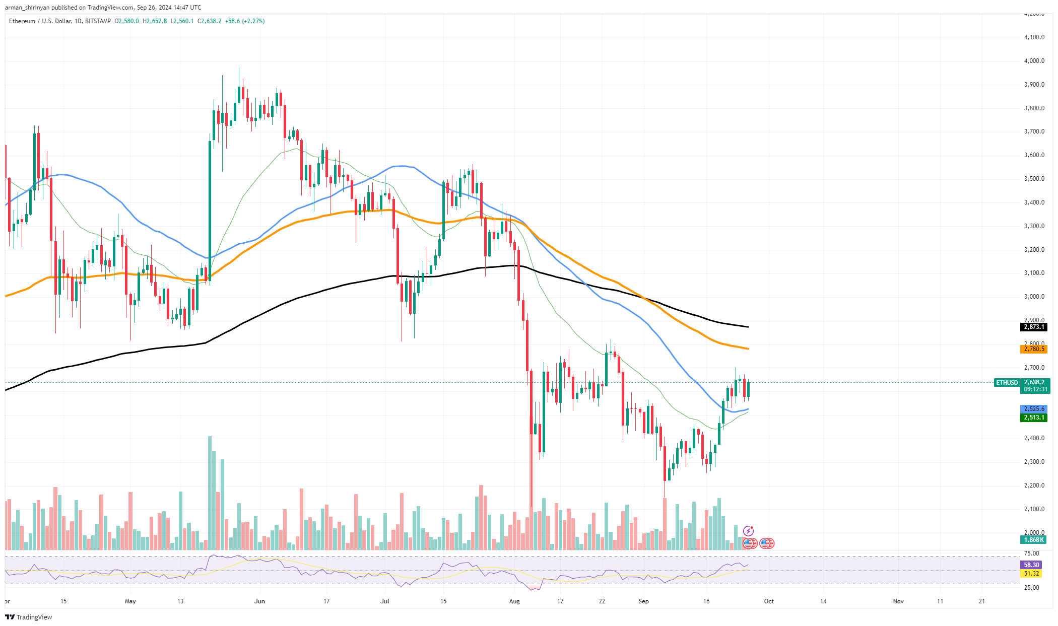 Bitcoin (BTC): Double Bottom or Head and Shoulders? Dogecoin (DOGE) Price Goes Through 5% Surge, Ethereum (ETH) at Pivotal Market Level