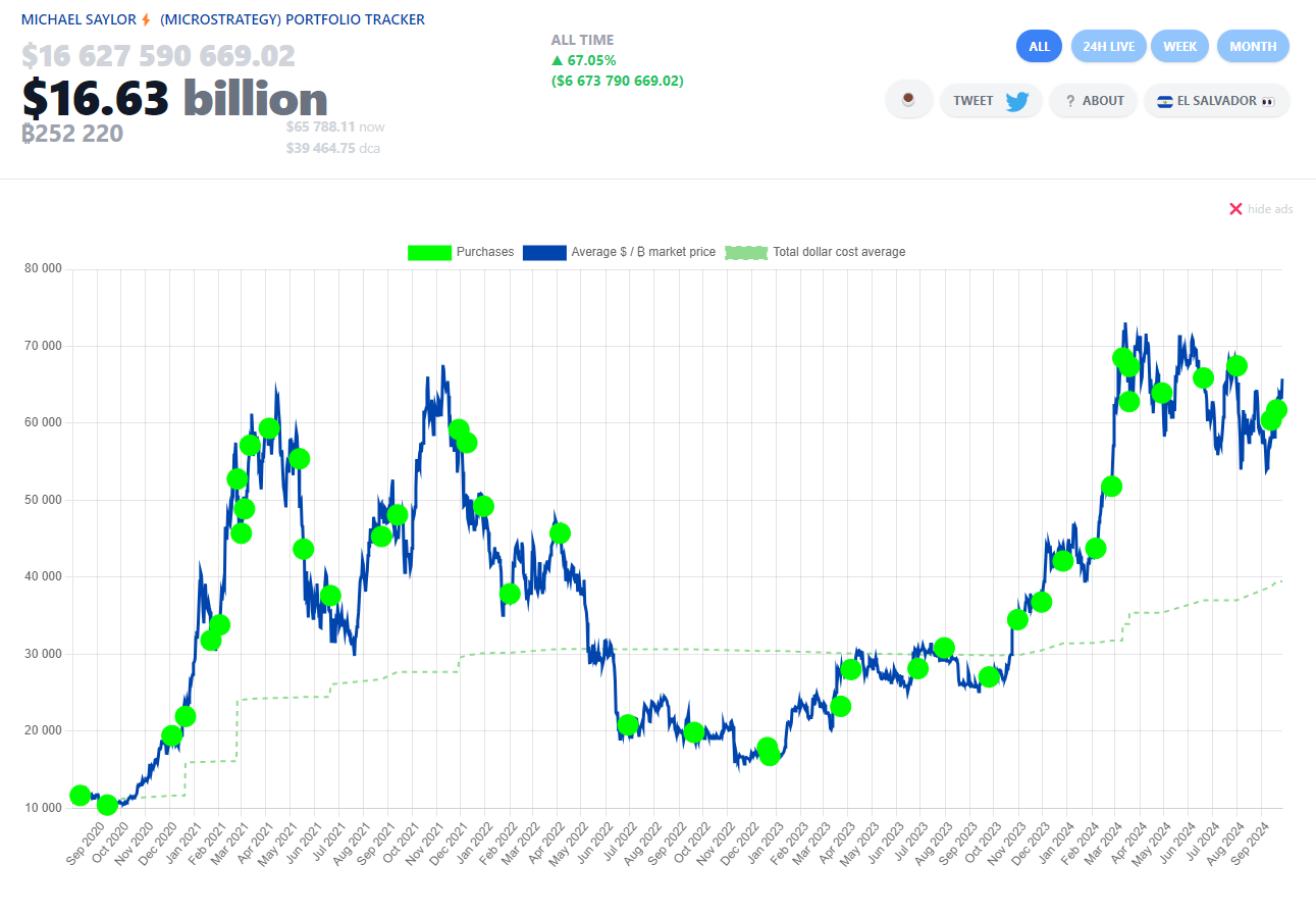 Das Portfolio von MicroStrategy erzielt einen Gewinn von 7 Milliarden US-Dollar: Details