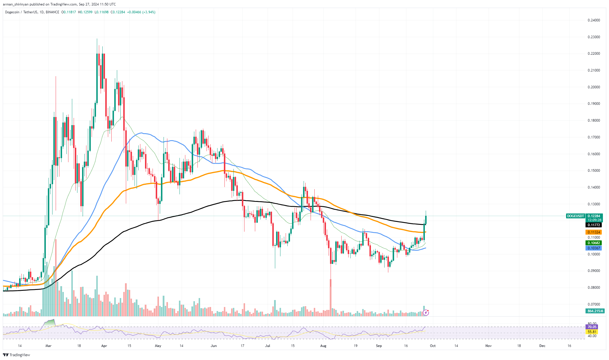 9,4 Milliarden Dogecoin (DOGE) in 24 Stunden brechen Rekord