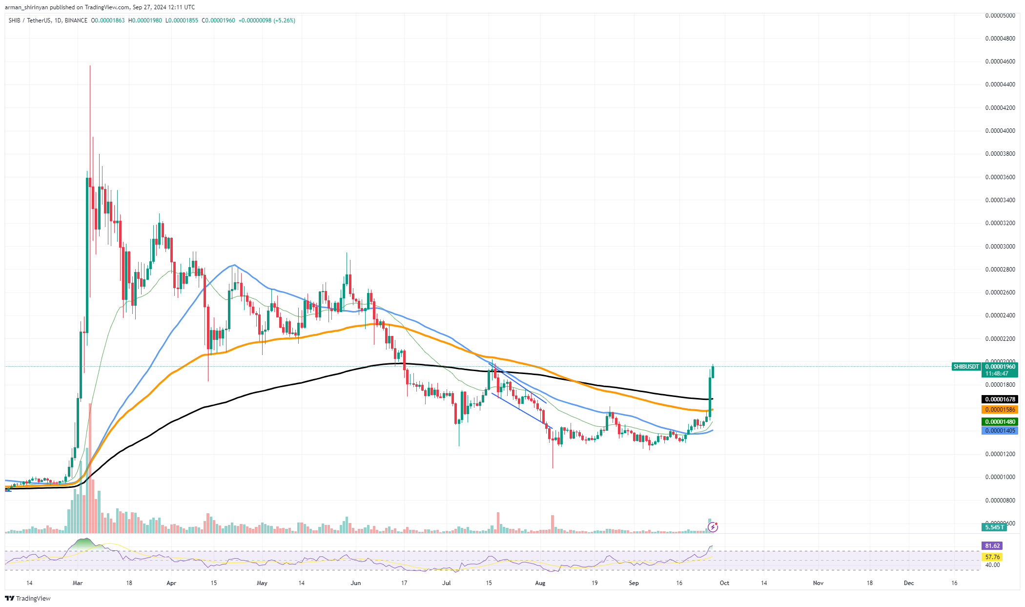 $0.00002 직전의 Shiba Inu(SHIB)로 주목해야 할 3가지 레벨