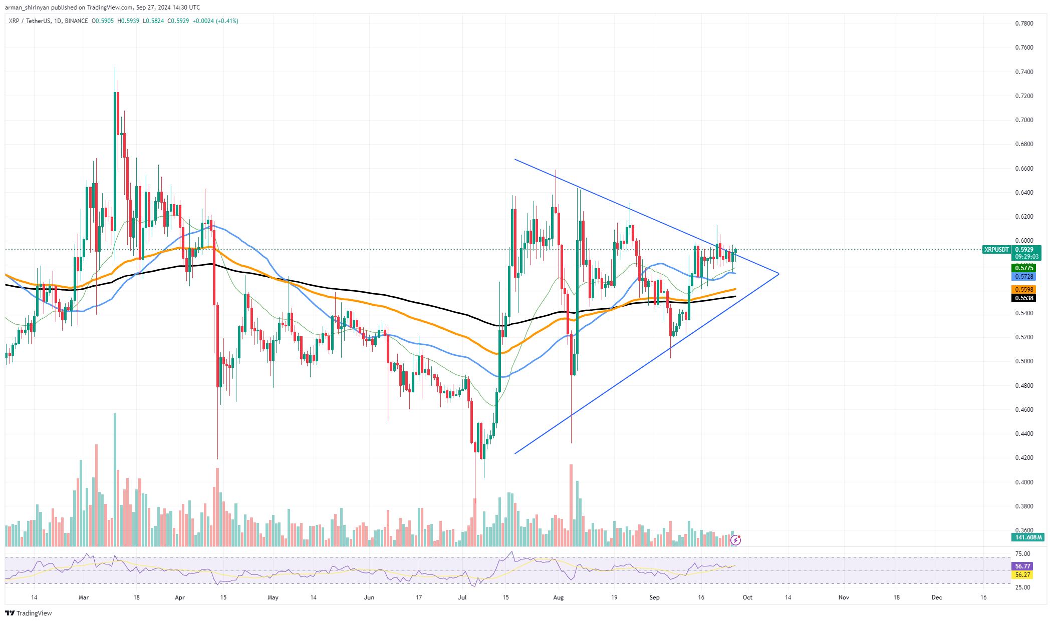 今注目すべき3つのXRP価格レベル、最も重要なソラナ（SOL）テストが予定されている、ドージコイン（DOGE）の70日間で最大のブレークスルー