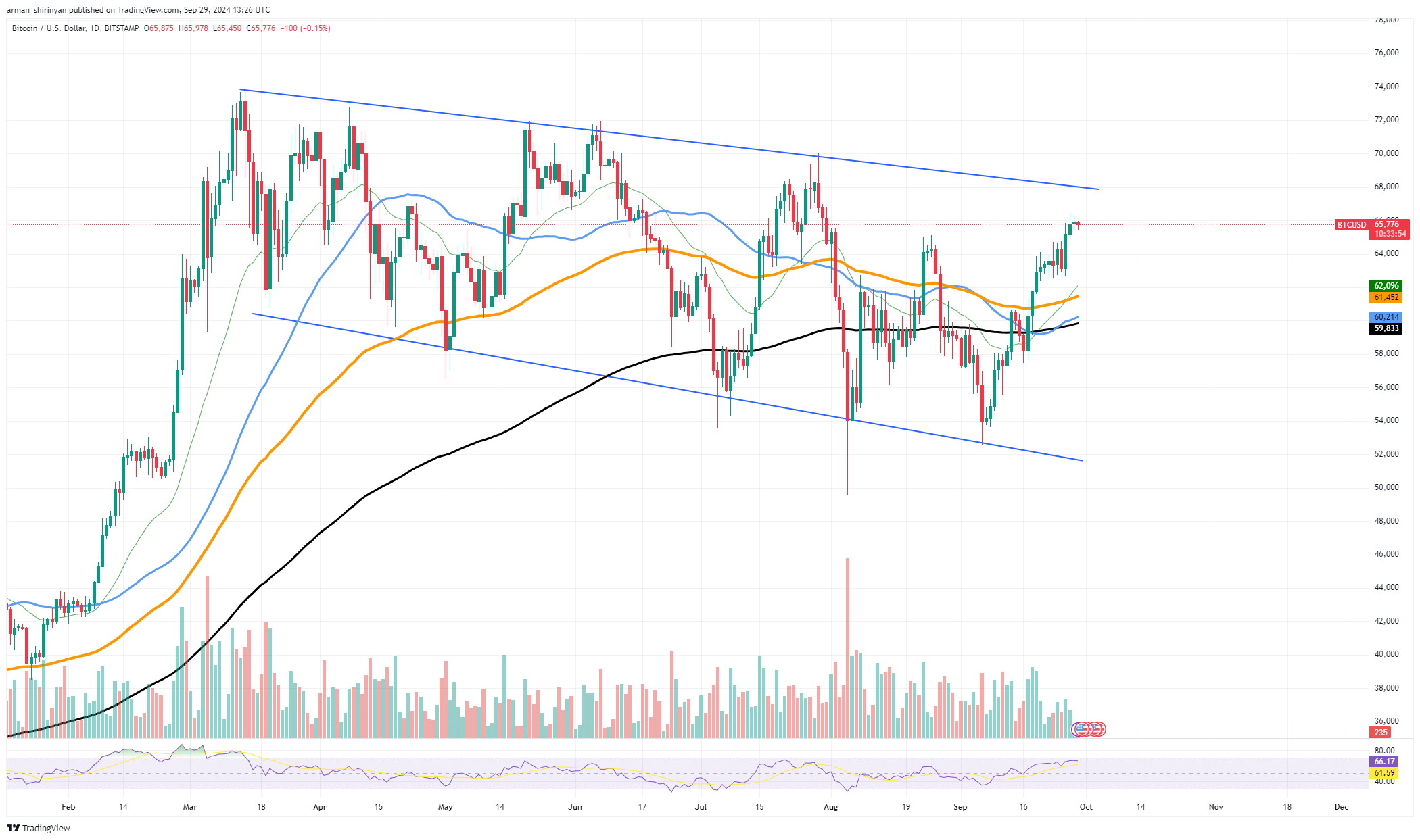 $70,000 Has Never Been Closer for Bitcoin (BTC), Will Shiba Inu (SHIB) Finally Reach $0.00002? Ethereum (ETH) Missing Comeback