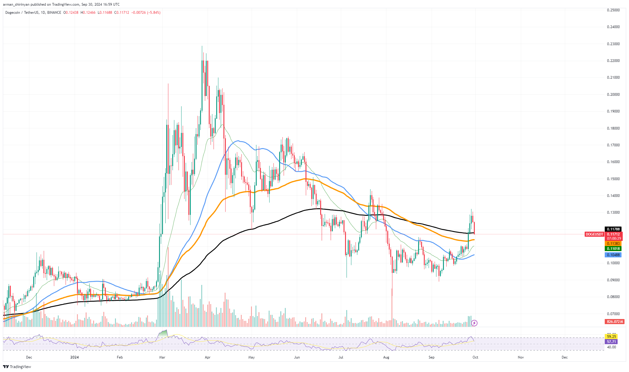 Dogecoin (DOGE) 1,2 milliard de dollars d'explosion, la hausse des prix du XRP de 50 % est une nouvelle cible massive, le croisement technique de Solana (SOL) arrive