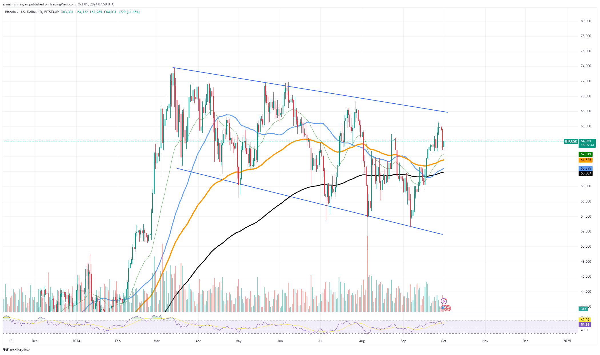 5 raisons pour lesquelles Bitcoin (BTC) peut se rassembler en « octobre »