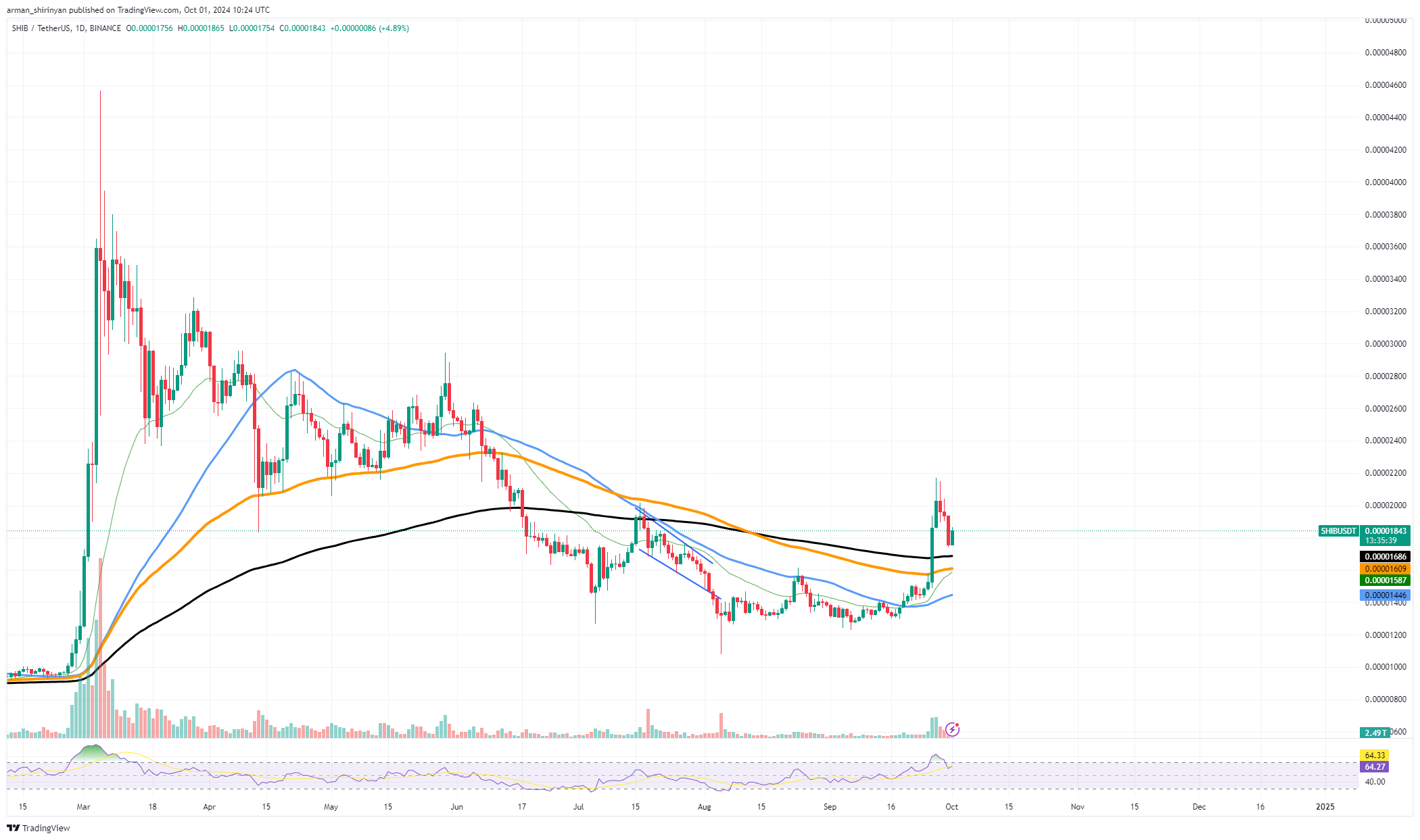 Shiba Inu (SHIB) Skyrocketing 360%: What's Happening?