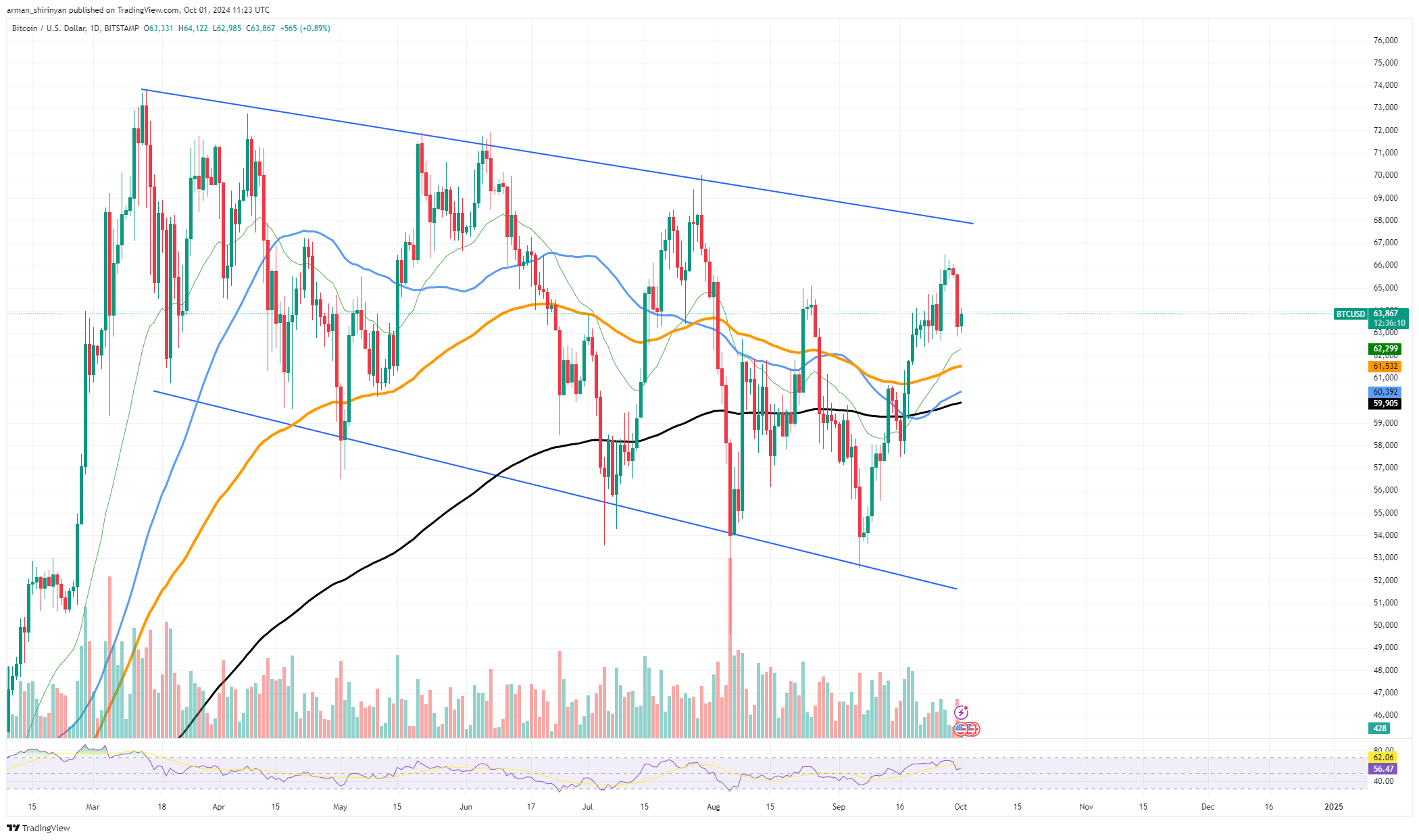 Uptober pode não ser garantido para Bitcoin (BTC), mas os principais traders estão otimistas