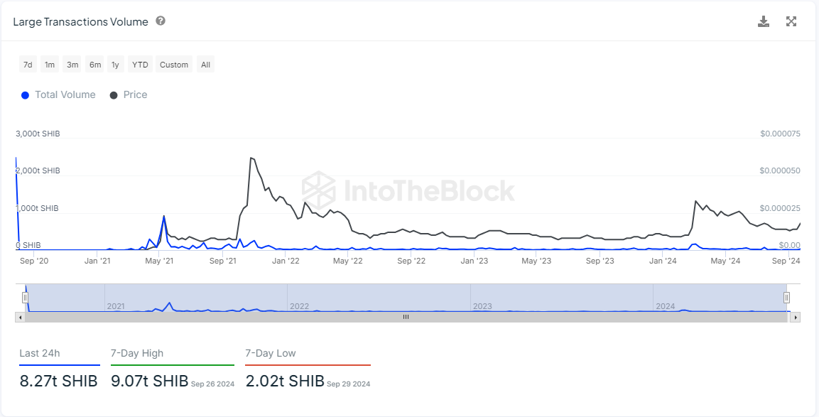 Shiba Inu (SHIB) Whales Wake up With 8.7 Trillion Surge