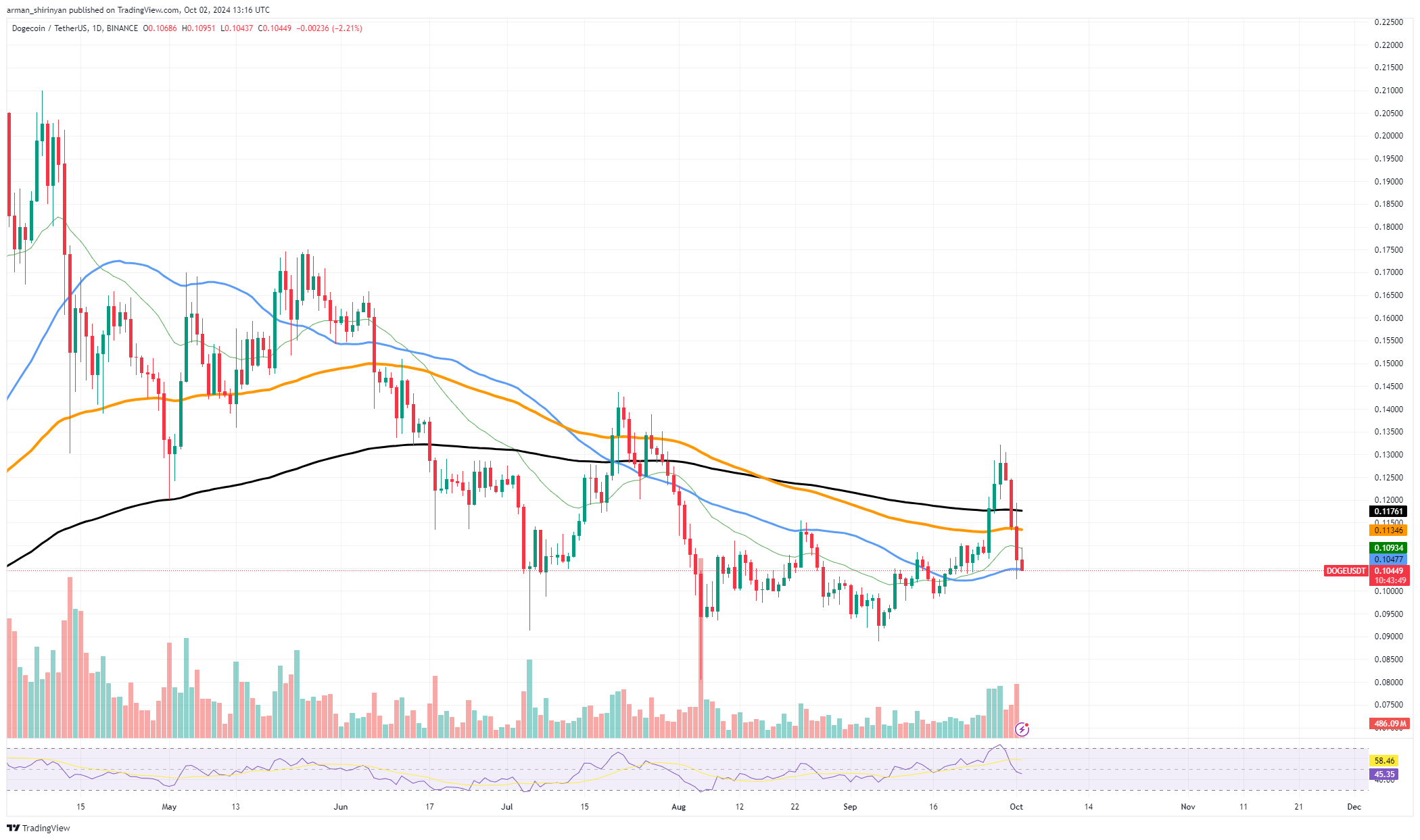 Dogecoin (DOGE) zakończył rajd ze spadkiem o 18%, Toncoin (TON) silniejszy niż myślisz, Solana (SOL) odbija się od dwóch podstawowych poziomów wsparcia