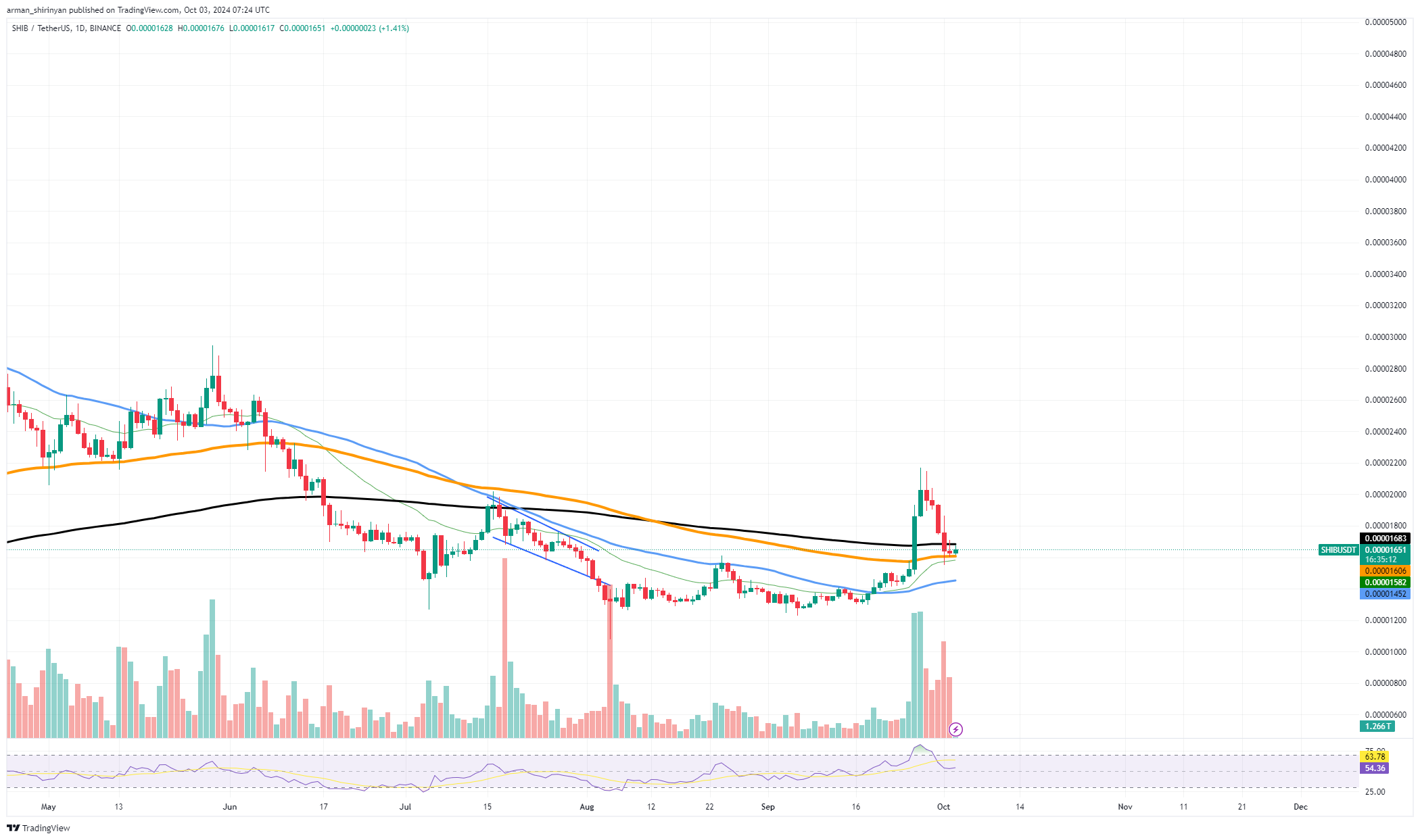 Shiba Inu (SHIB) Might Add Another Zero If This Support Is Broken