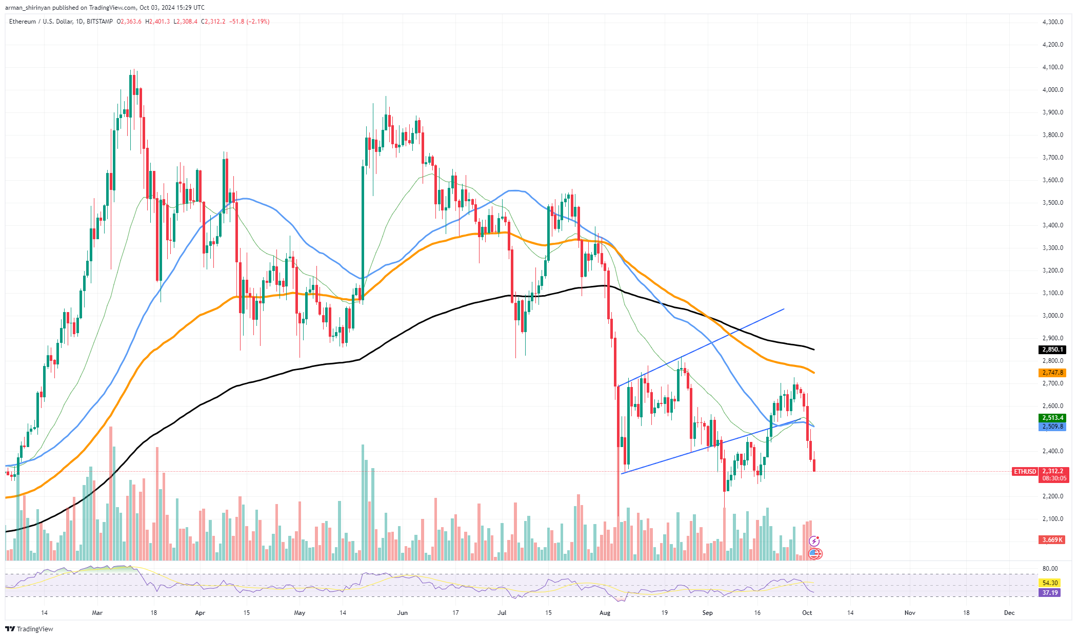 Ethereum (ETH) $32 Billion Catastrophe Continues, Bitcoin (BTC) in Limbo for 200 Days, XRP Showed Weirdest Performance in Last 7 Days