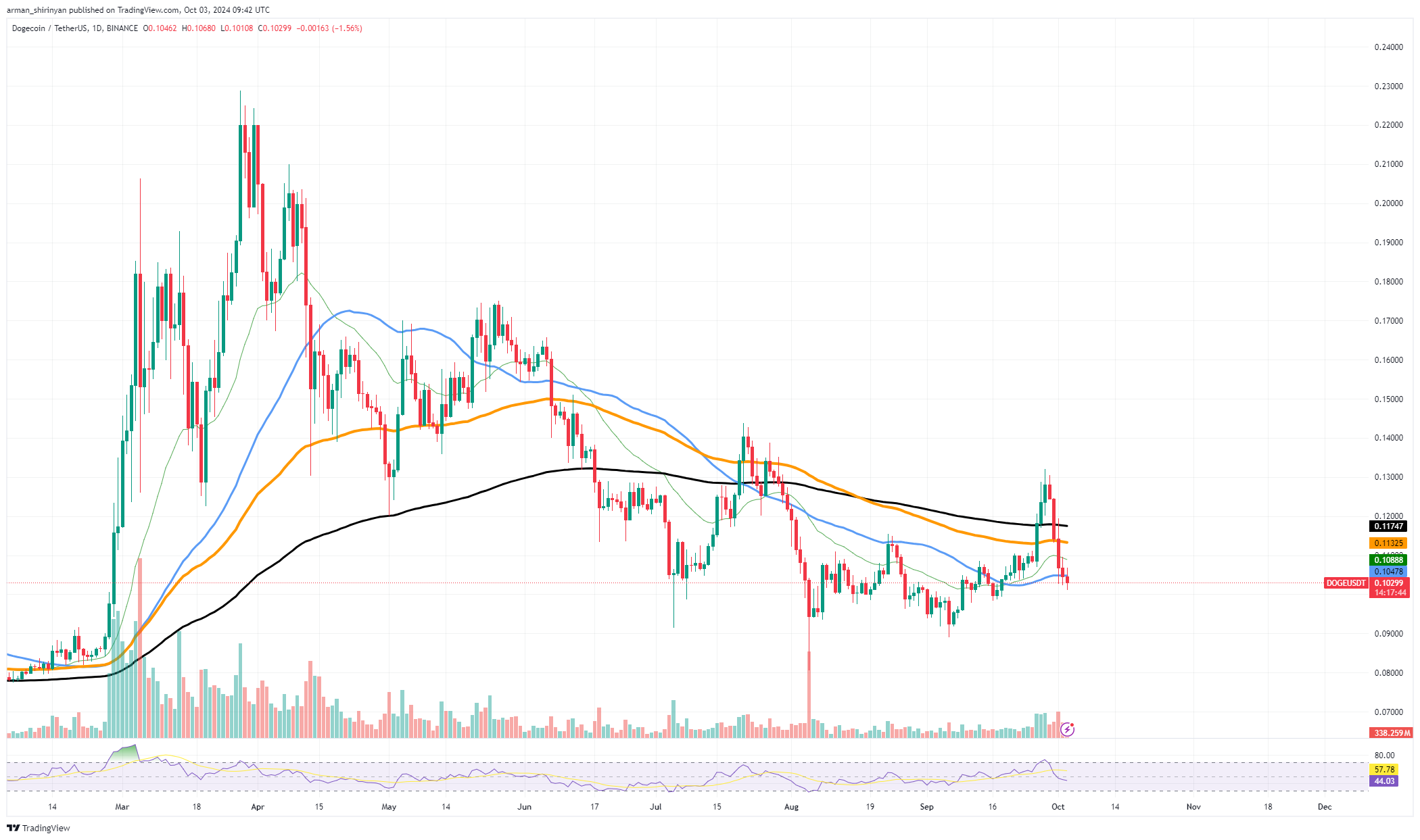 3 Dogecoin (DOGE) Price Levels to Watch After Catastrophic Crash