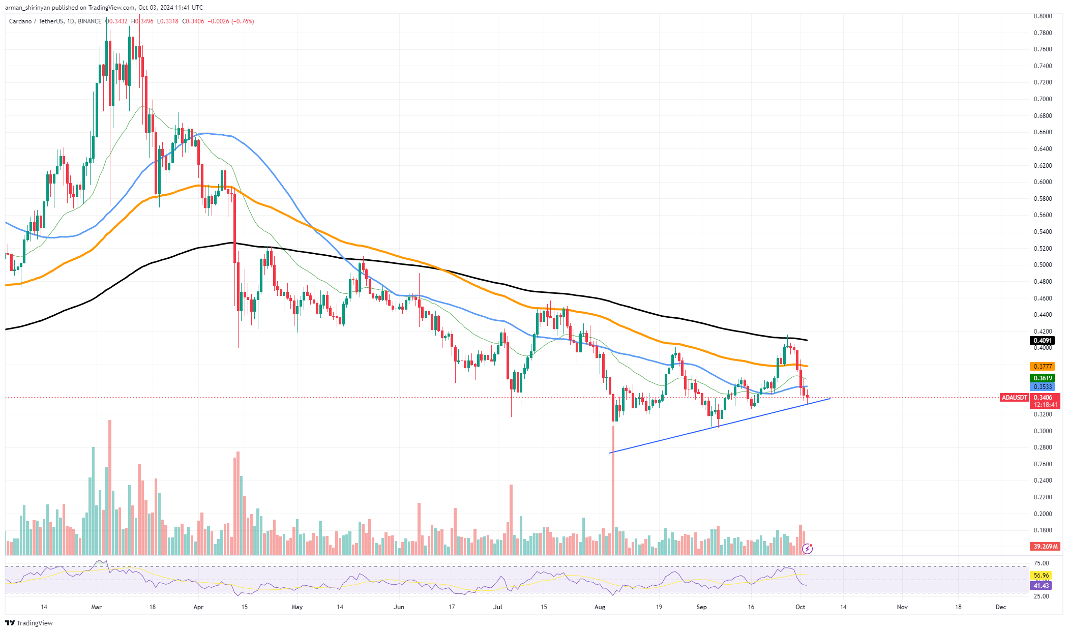 Massive Cardano (ADA) Price Drop: Community Speaks Out