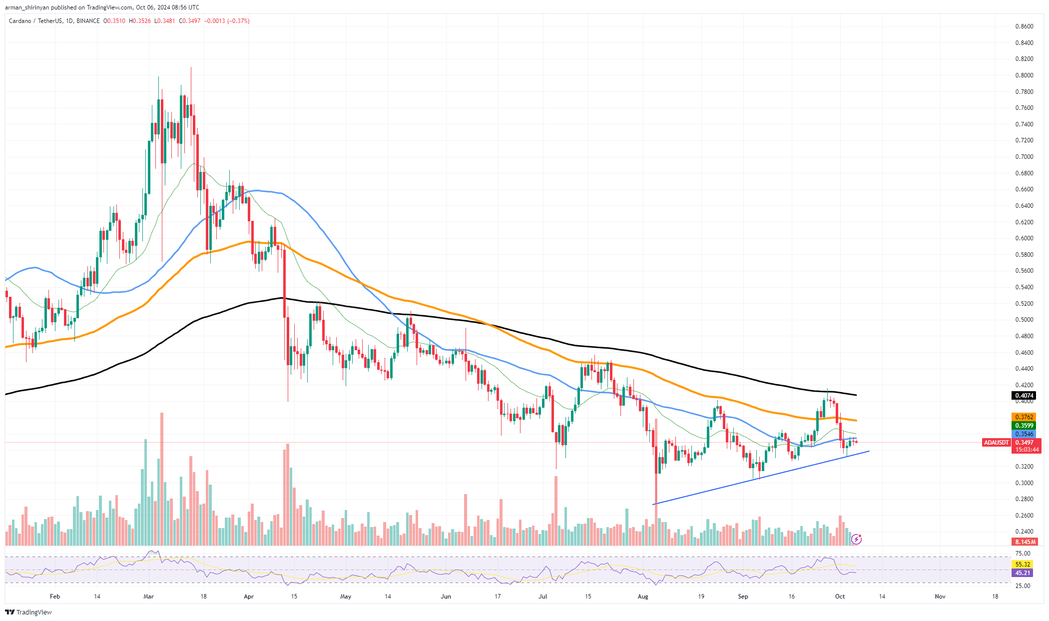 Макс Кайзер предсказывает падение цен на 90% Cardano (ADA): подробности