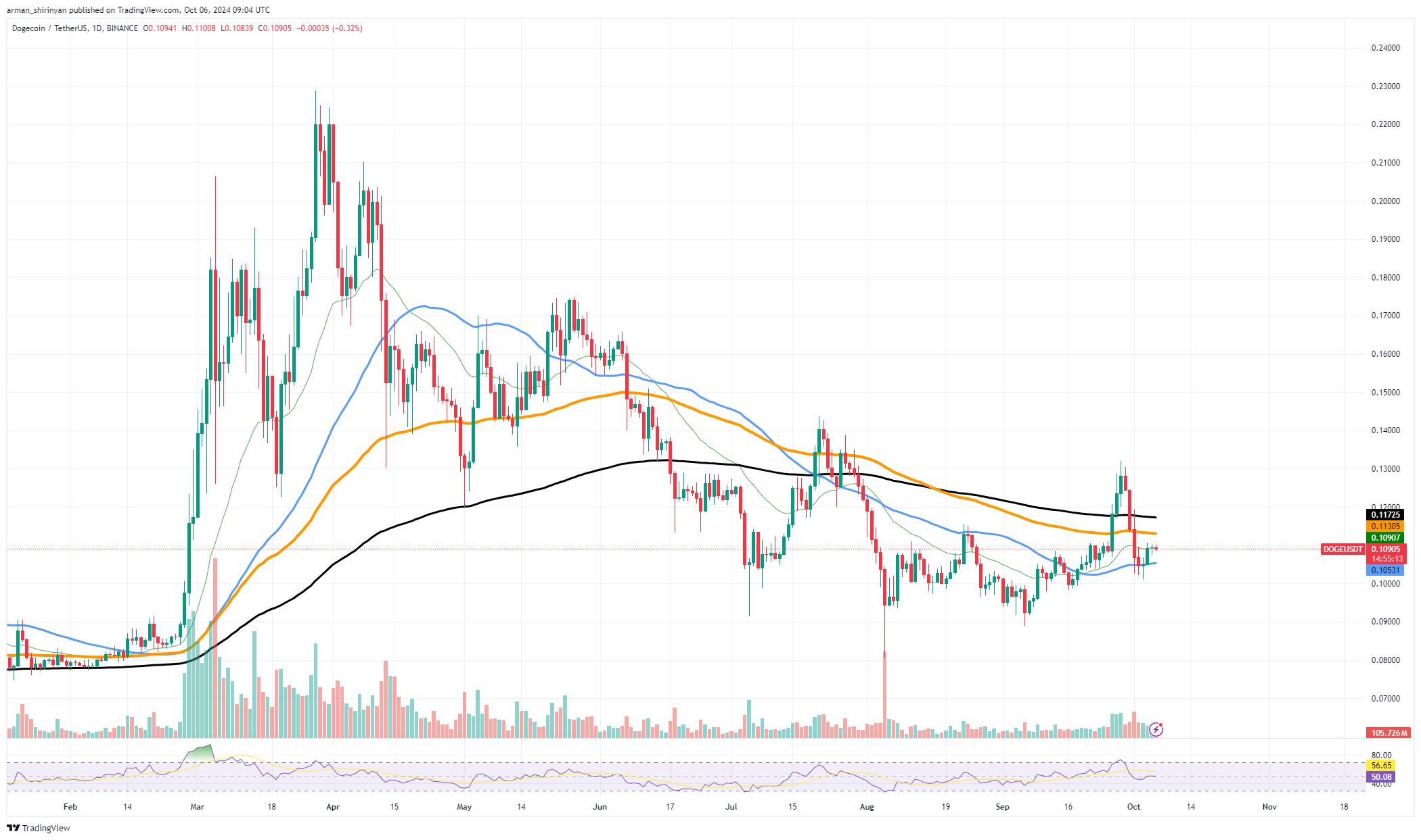 Битва за 43 миллиарда Dogecoin (DOGE): выдержит ли цена?