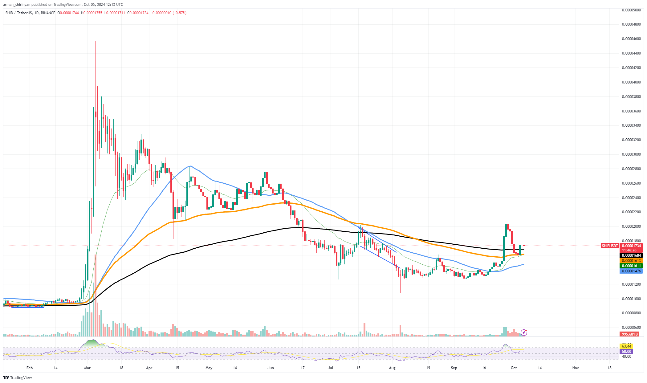 엄청난 잠재력을 숨긴 시바견(SHIB), XRP가 돌아올 수도 있지만 중요한 비트코인(BTC) 이동 평균이 교차하고 있습니다.