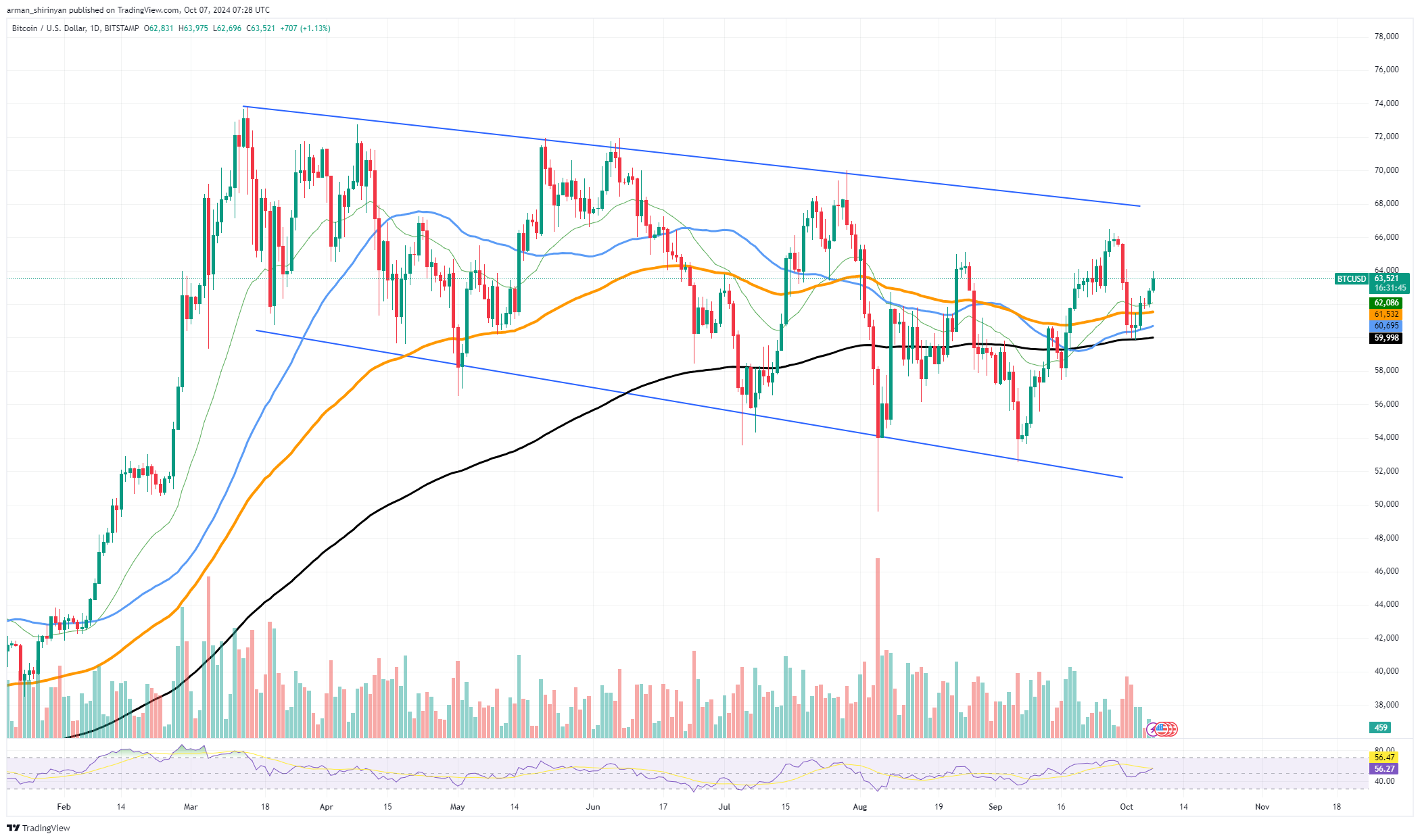 October 9 Crucial for Bitcoin, Here's Why