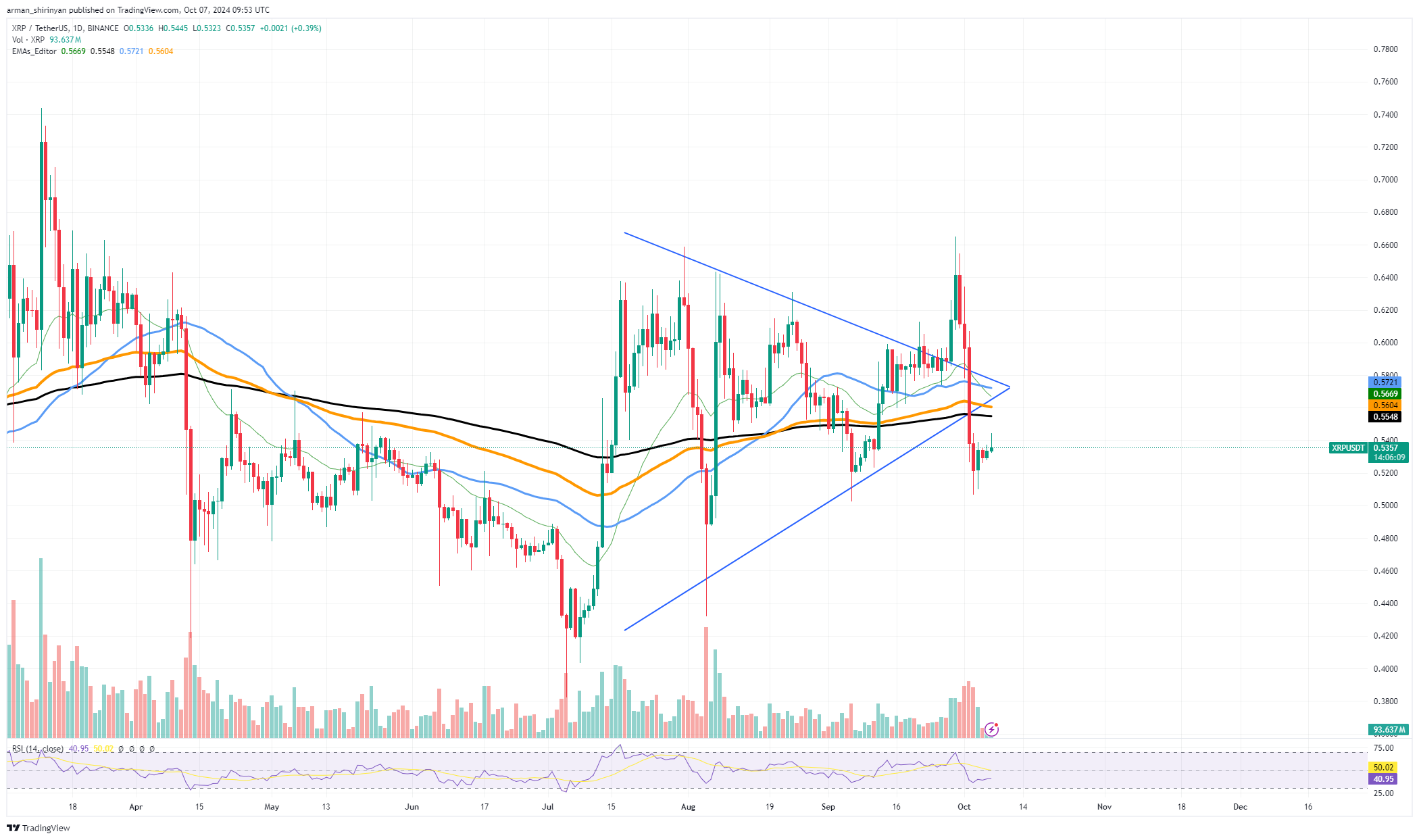 XRP devrait-il se préparer pour Death Cross ? Analyse des prix