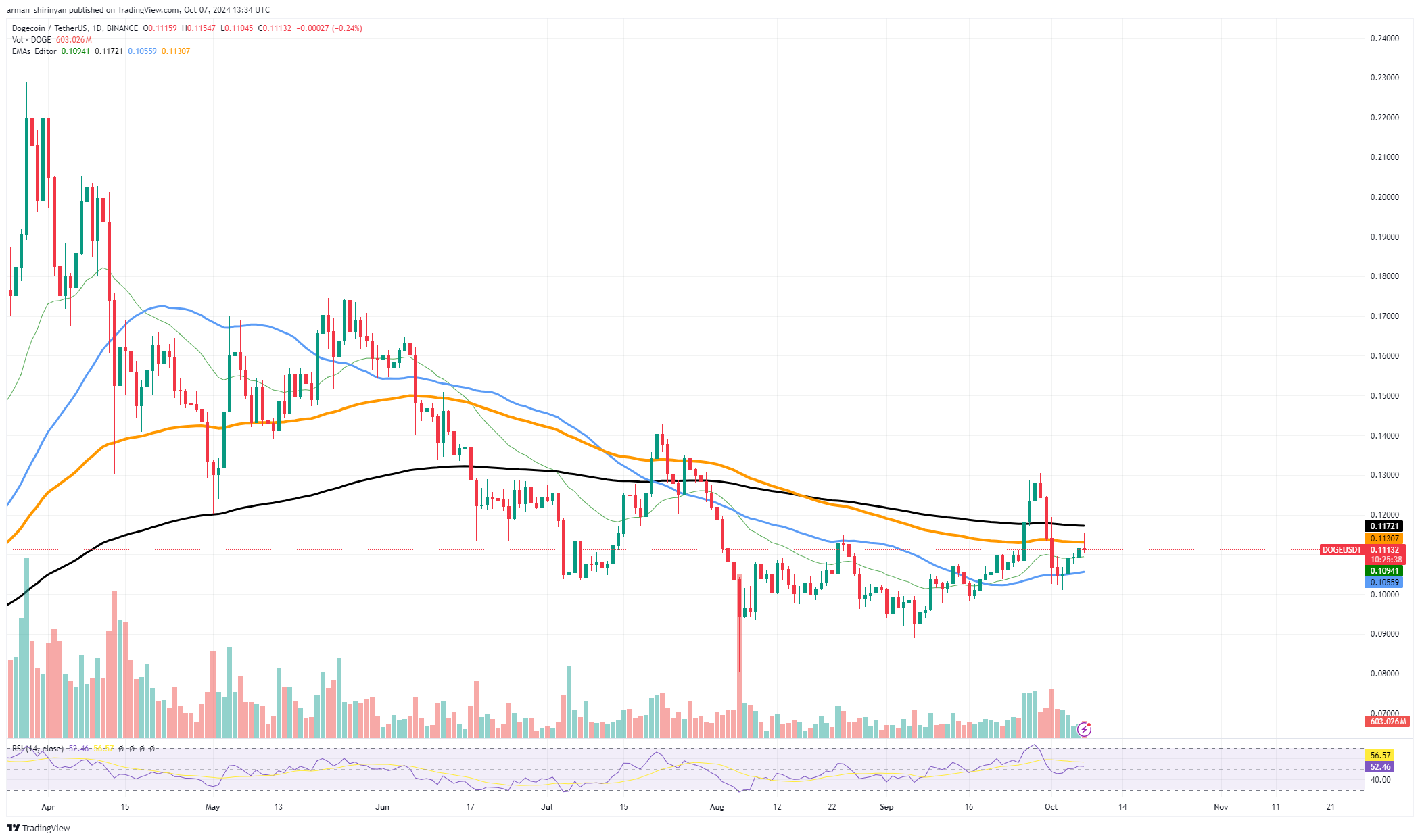 Dogecoin (DOGE) brutalement refusé à 0,11 $ : quelle est la prochaine étape ?