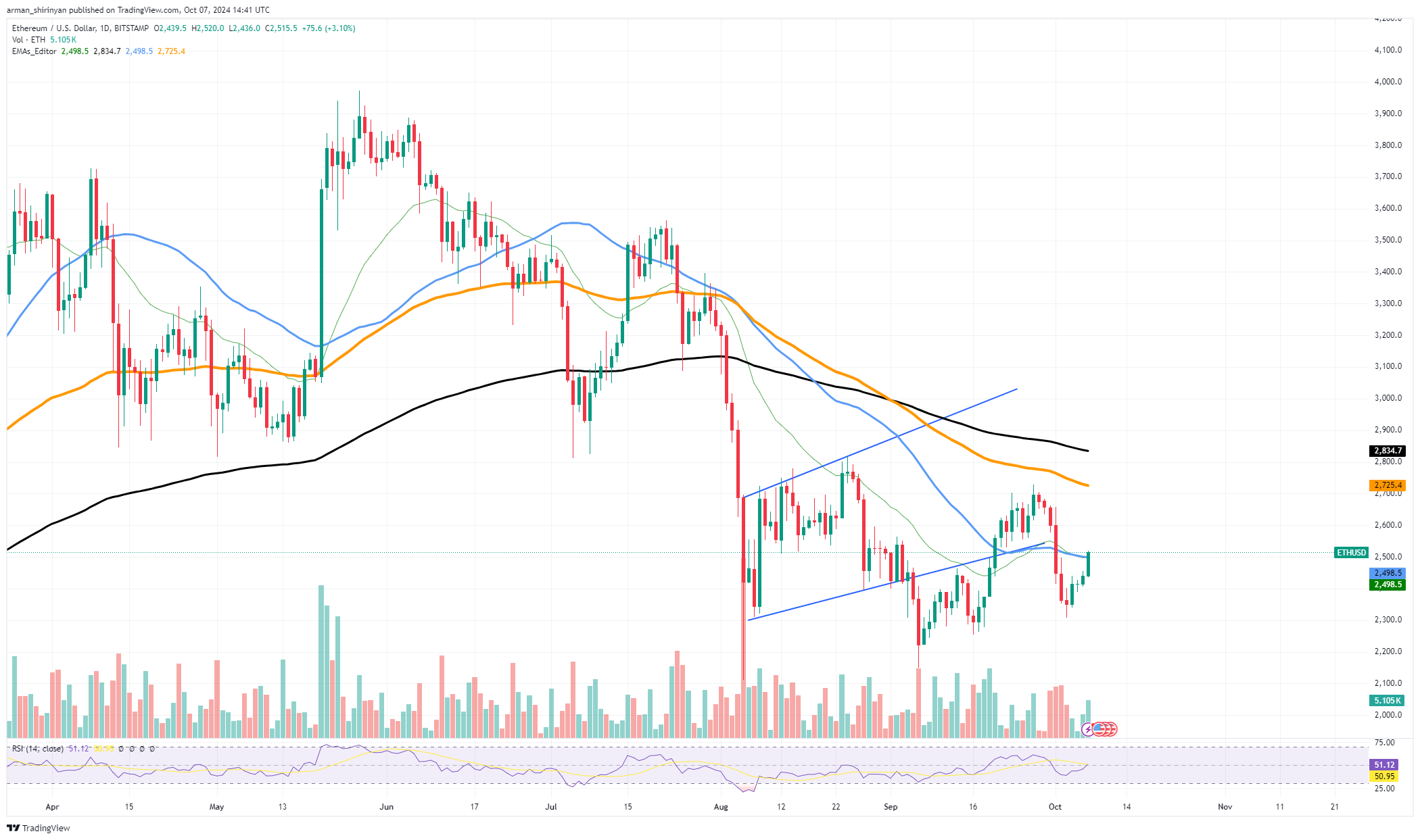 Solana (SOL) éclate que nous attendions, Ethereum (ETH) pourrait ne pas voir 2 500 $, Dogecoin (DOGE) a besoin de 400 millions de dollars pour progresser