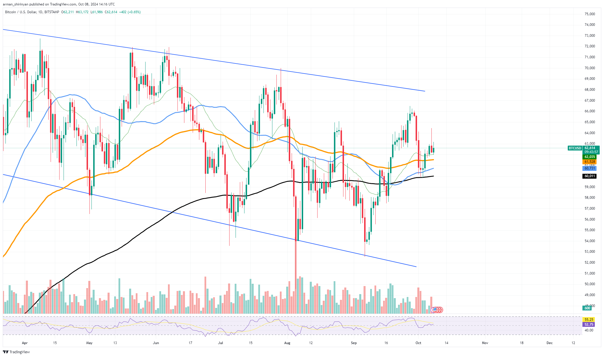 Skok Bitcoina (BTC) o 65 000 dolarów: co to było? Solana (SOL) maluje ukryty wzór cenowy, Dogecoin (DOGE) stracił szansę na odwrócenie