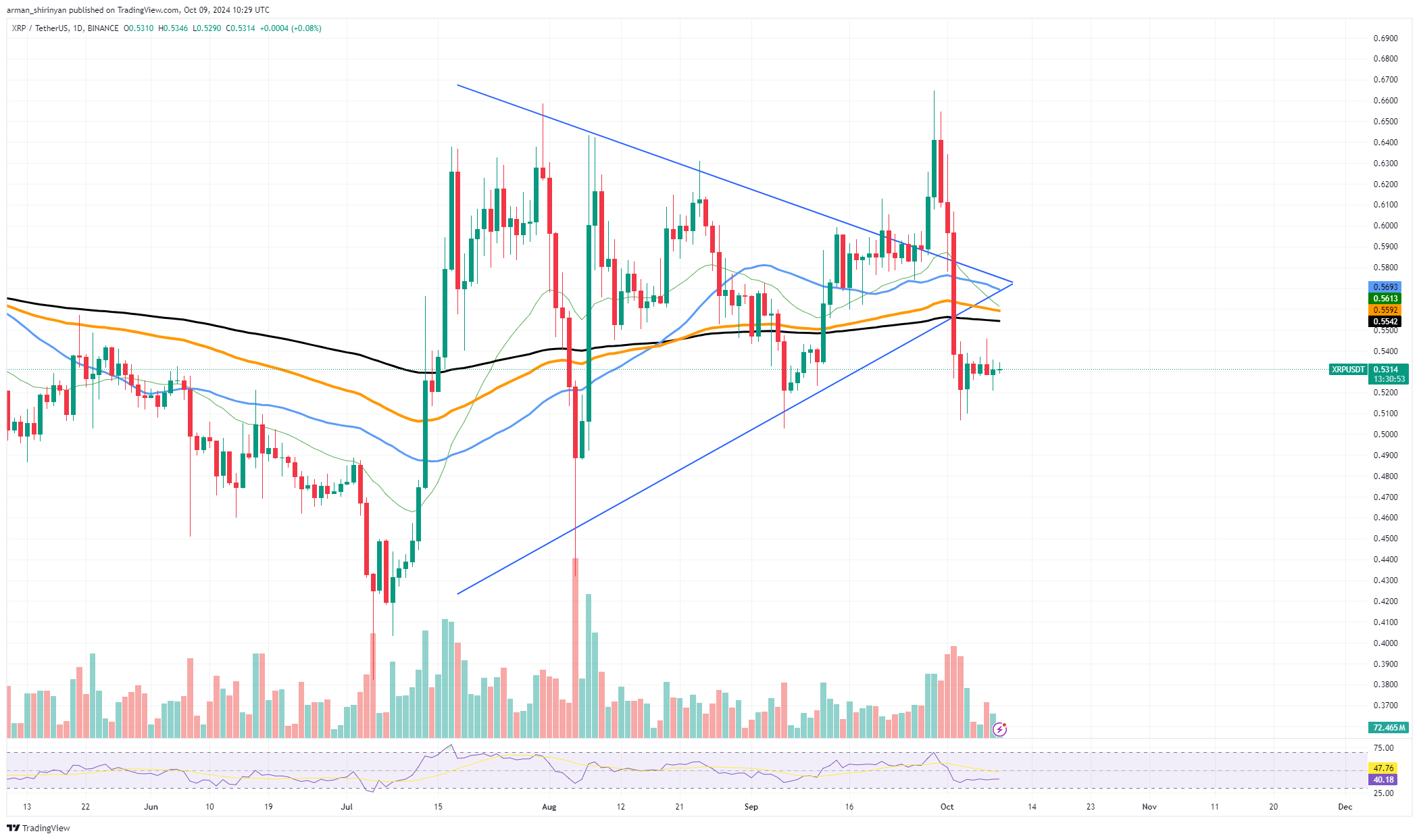 Pic de volume XRP de 85 millions de dollars : quelque chose arrive-t-il ?