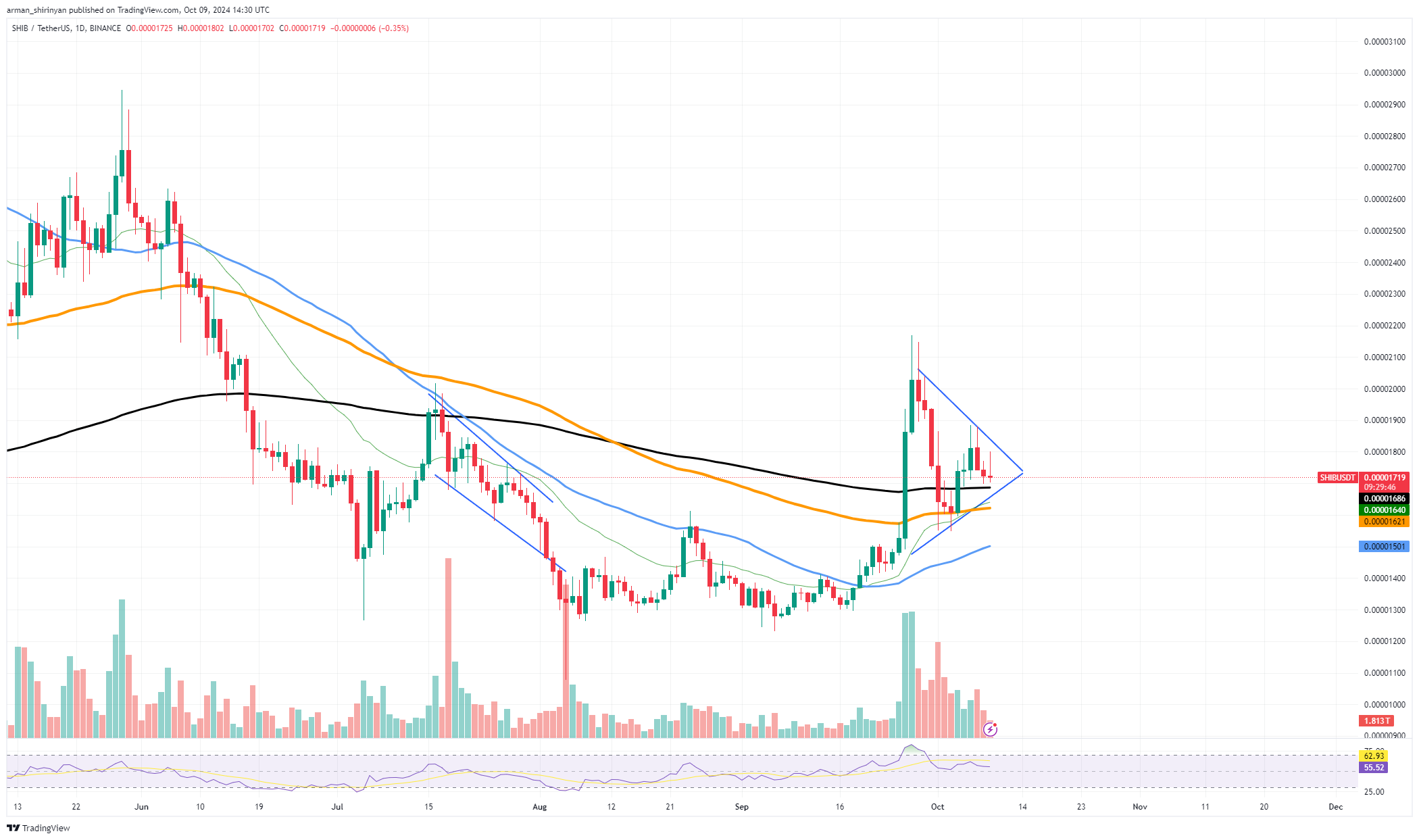 Le nouveau modèle clé de Shiba Inu (SHIB) vient de tomber, les performances anémiques du XRP pourraient se terminer ici, l'inversion des prix du Dogecoin (DOGE) est imminente ?