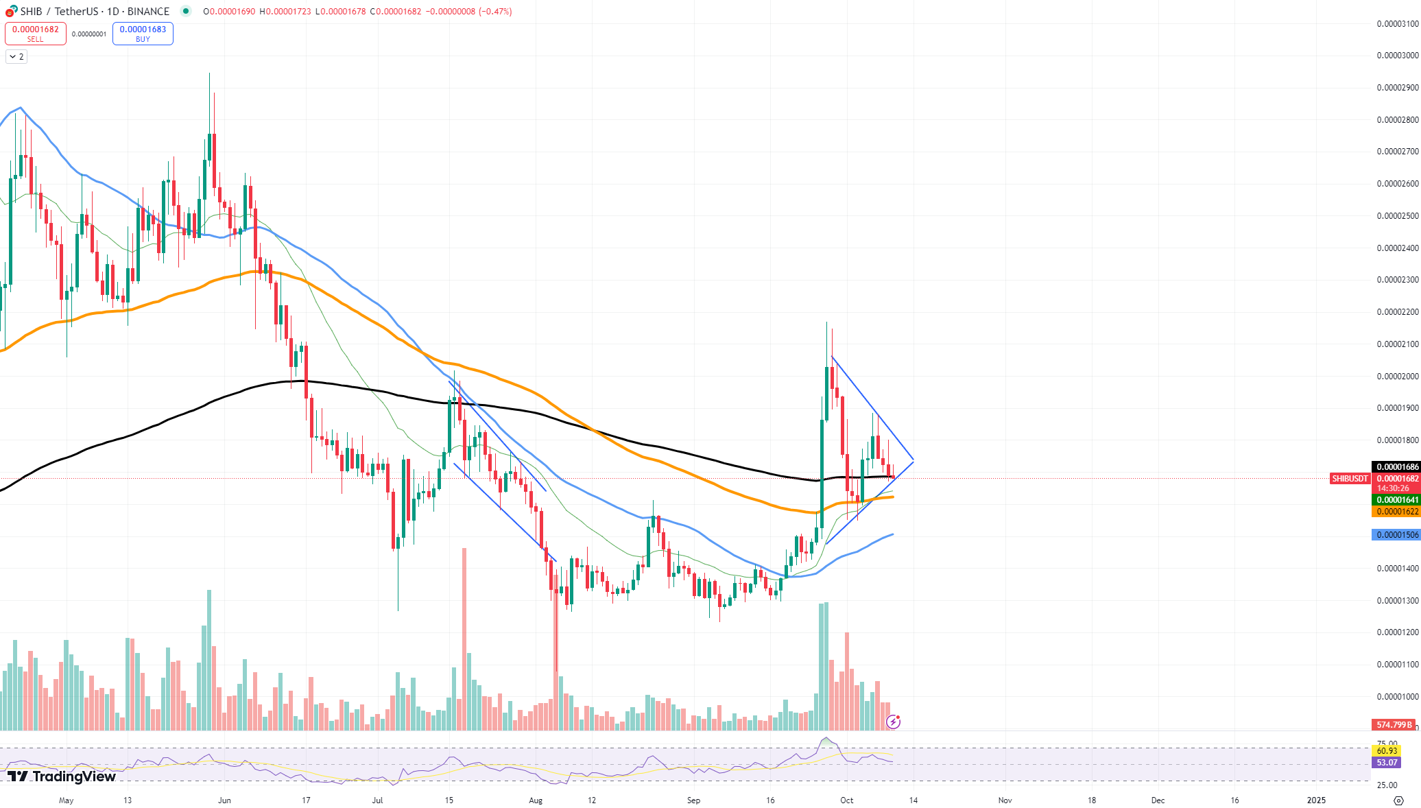 SHIBUSDT Chart