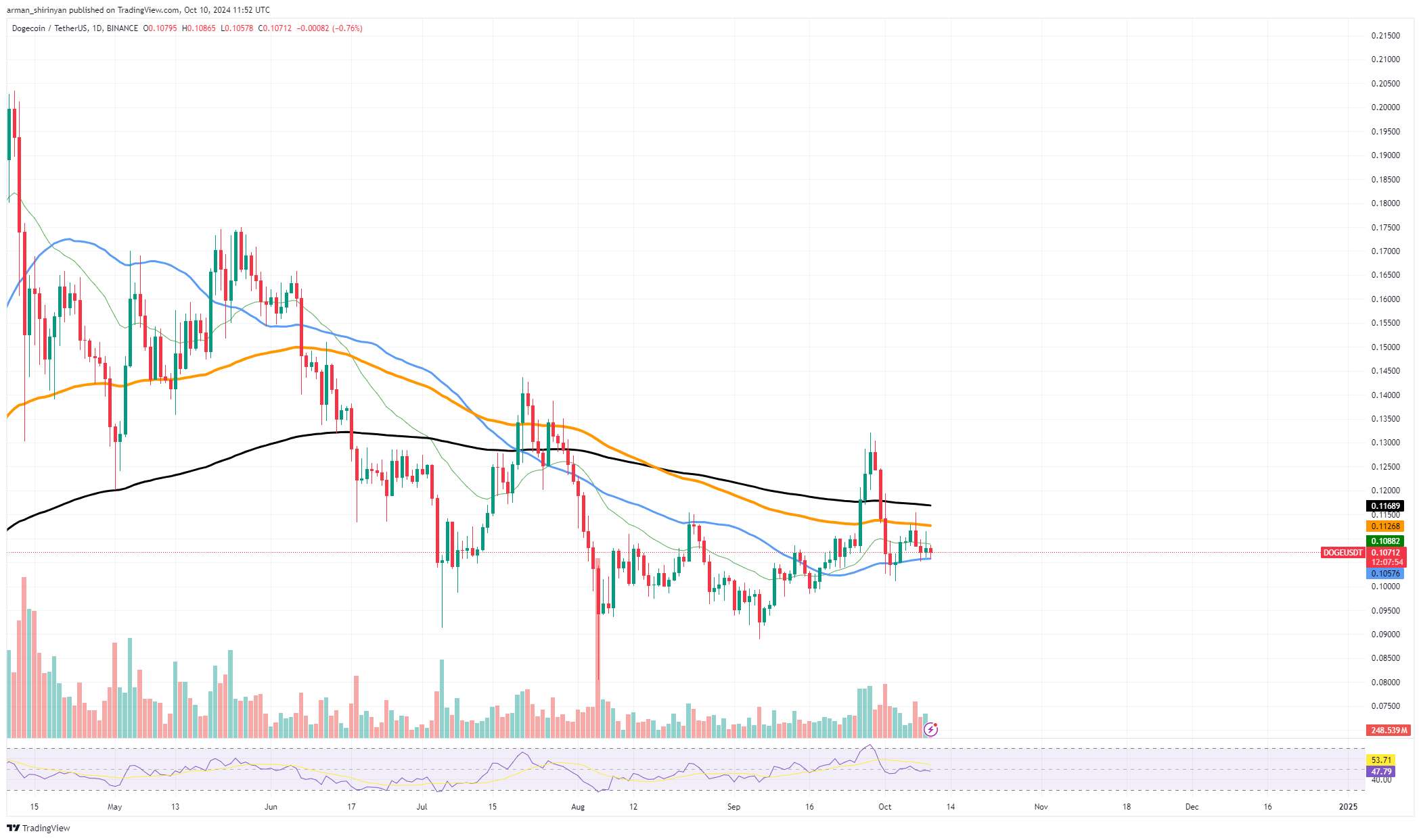 Dogecoin (DOGE) Nadchodzi wzrost o 70%? Ważne dane w łańcuchu