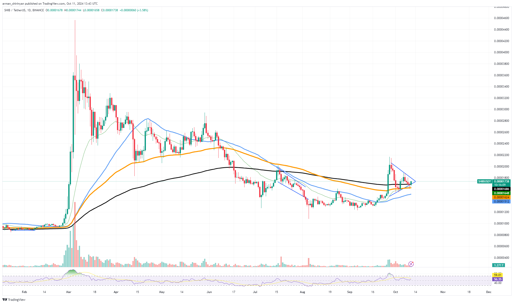 Nadchodzi eksplozja Shiba Inu (SHIB)? 3 poziomy cen Dogecoin (DOGE), które należy obserwować przed wycofaniem, rozpoczęto próbę odzyskania XRP