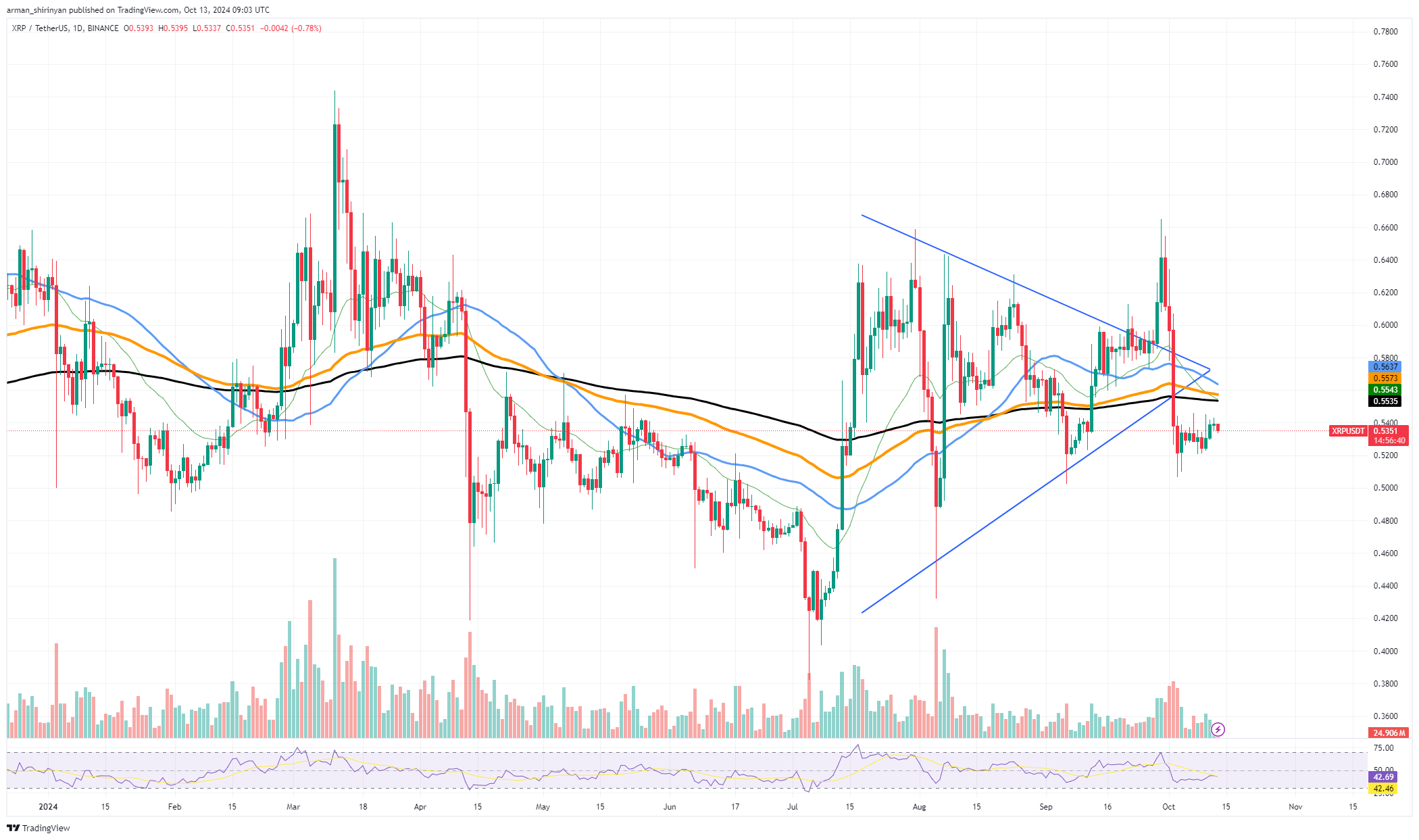 XRP Might Move Sharply in Upcoming Week, Here's How