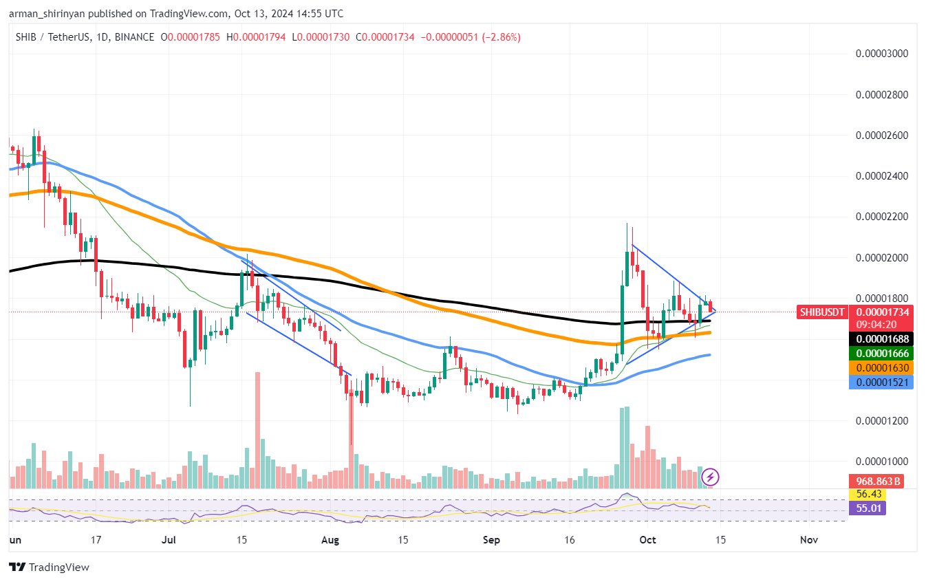 Ten wzór Shiba Inu (SHIB) właśnie został unieważniony, Bitcoin (BTC) zabezpiecza krytyczny poziom cen, Masowa walka Ethereum (ETH) o 2400 dolarów