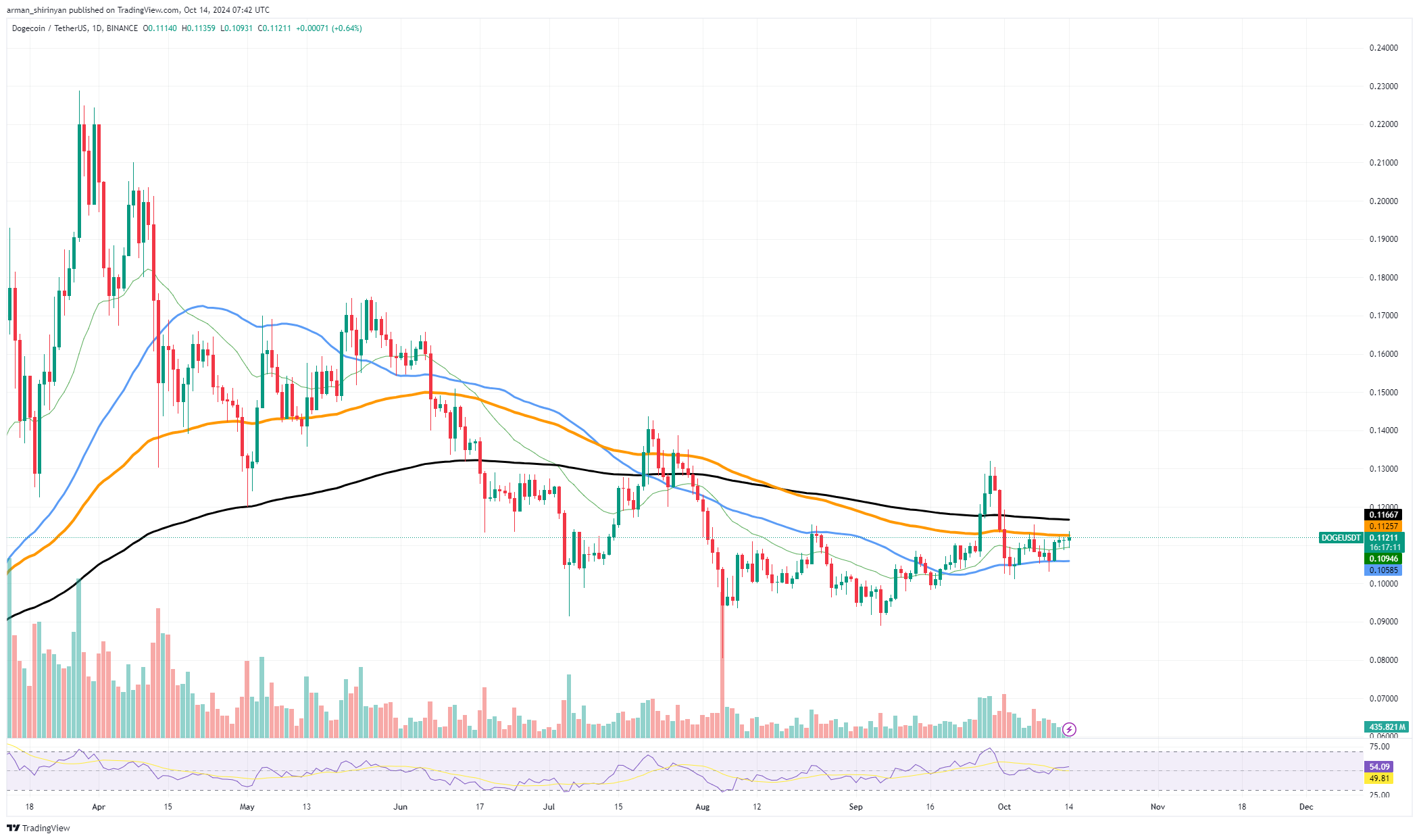 Dogecoin (DOGE) Shows Enormous 133,000 Surge: What's Happening?