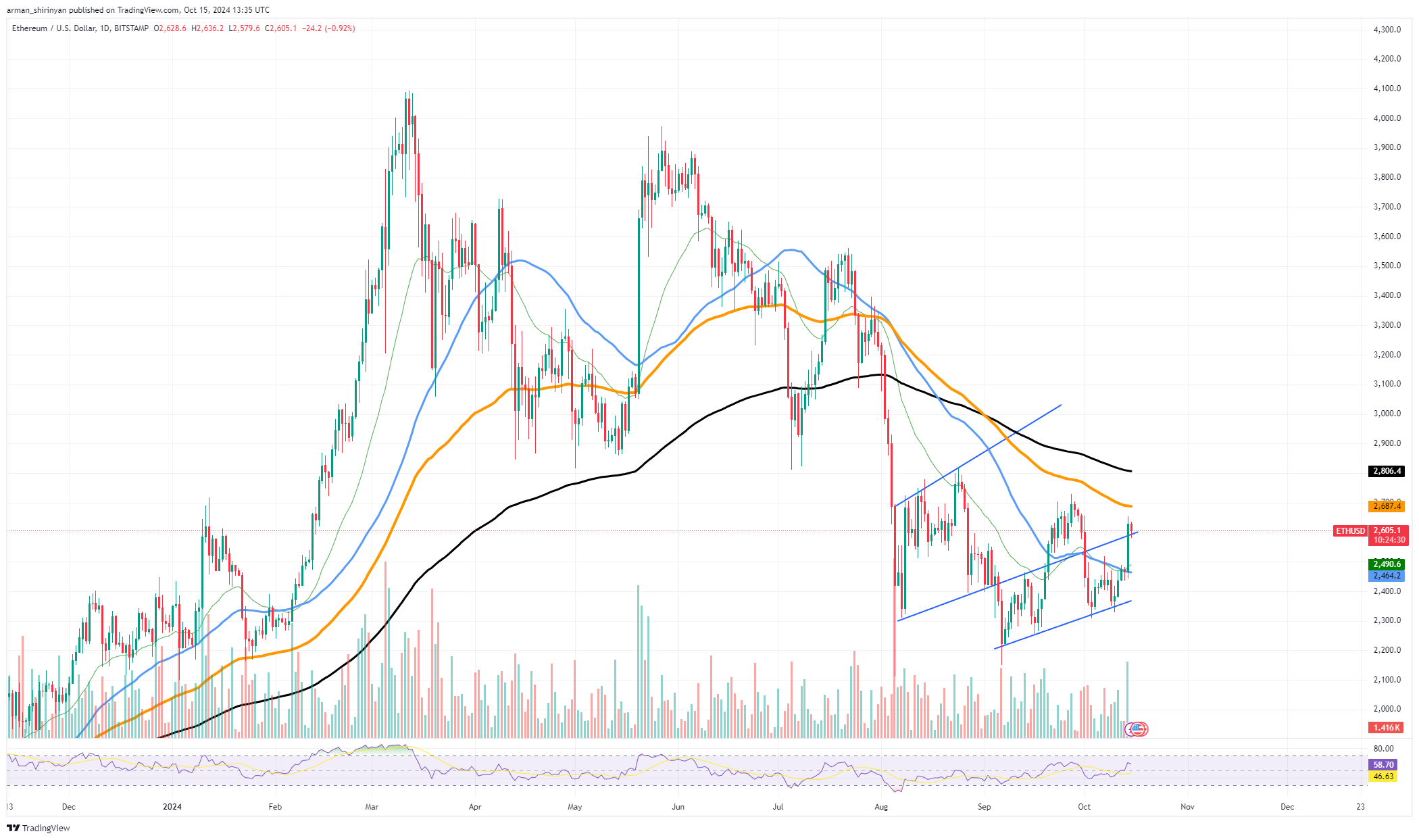 이더리움(ETH)은 4분기 최대 반등, 시바견(SHIB)은 새로운 강세장 진입, 솔라나(SOL) 더블탑 패턴 등장?