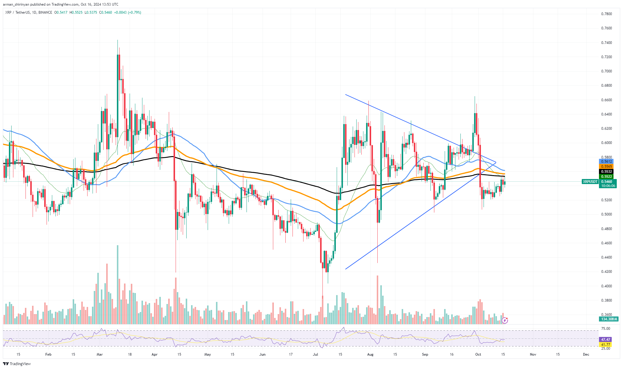 XRP niedozwolone powyżej 0,60 USD, Dogecoin (DOGE) o krok od istotnego przełomu, Bitcoin (BTC) przełamuje 220-dniowy trend spadkowy