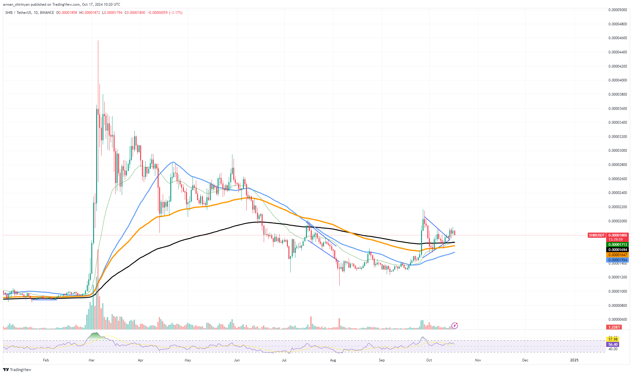 price-SHIB-October 17