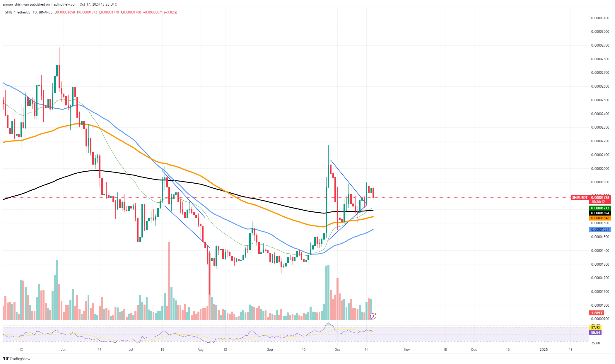 Shiba Inu (SHIB): Przygotuj się na Złoty Krzyż, Solana (SOL) na skraju upadku, Ethereum (ETH) walczy z dużym poziomem oporu