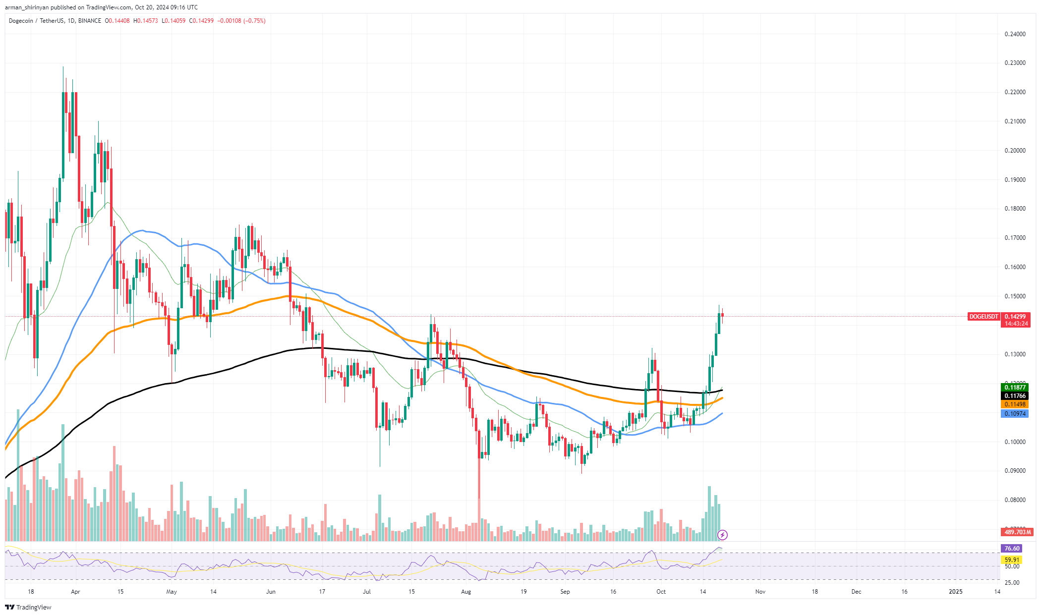 Создатель Dogecoin заработал в этом году $720 000 на продаже DOGE