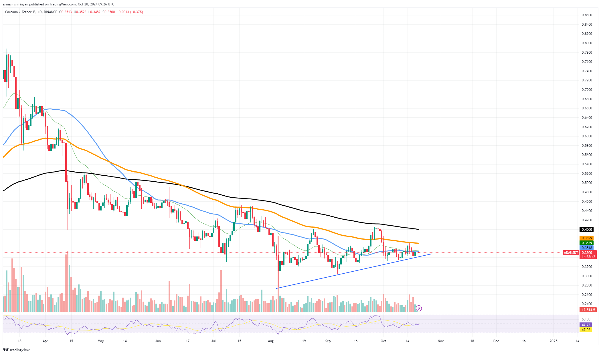 Starszy analityk ETF w Bloomberg kwestionuje przyszłość Cardano