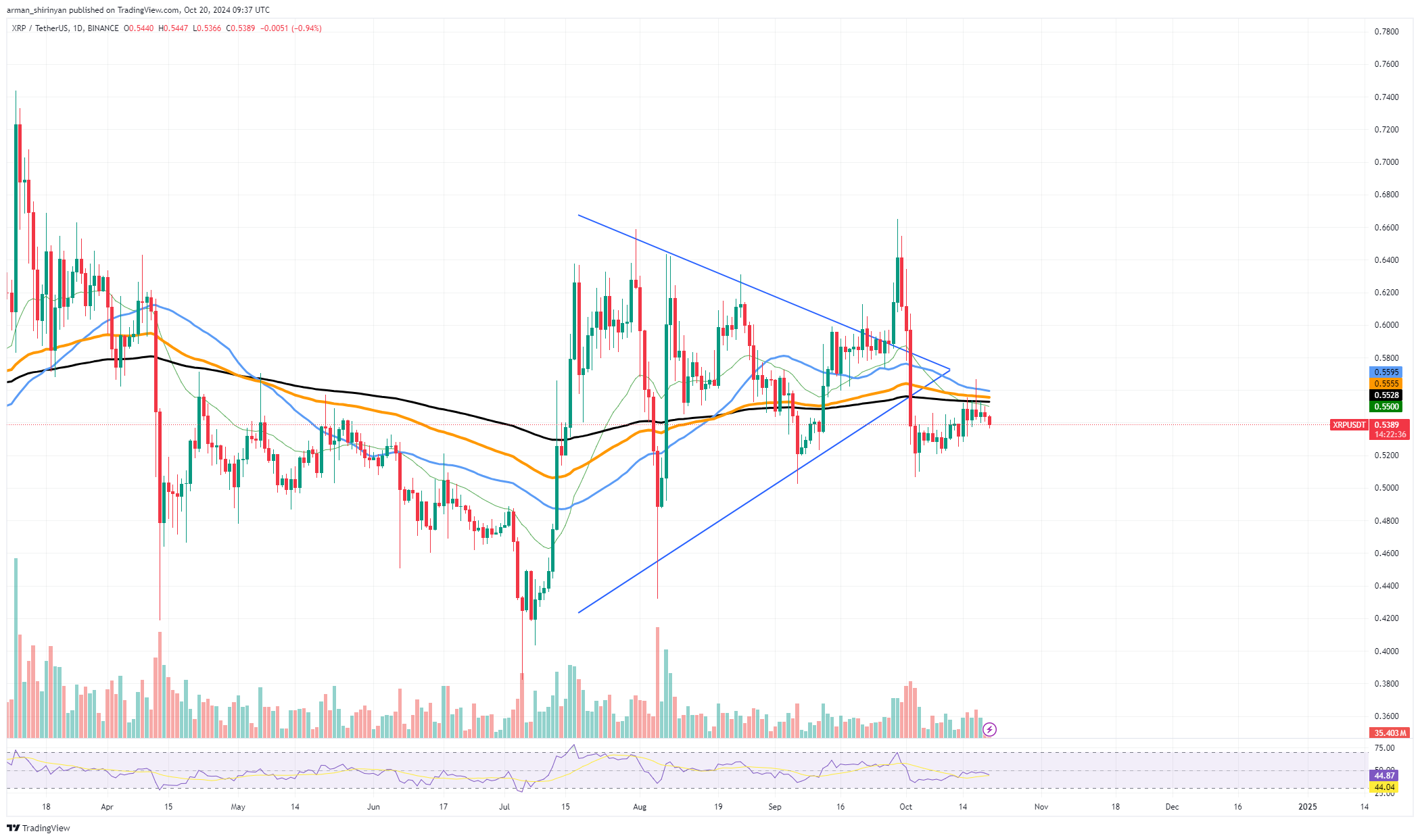 XRP nie powiodło się 6 razy z rzędu: co się stało?