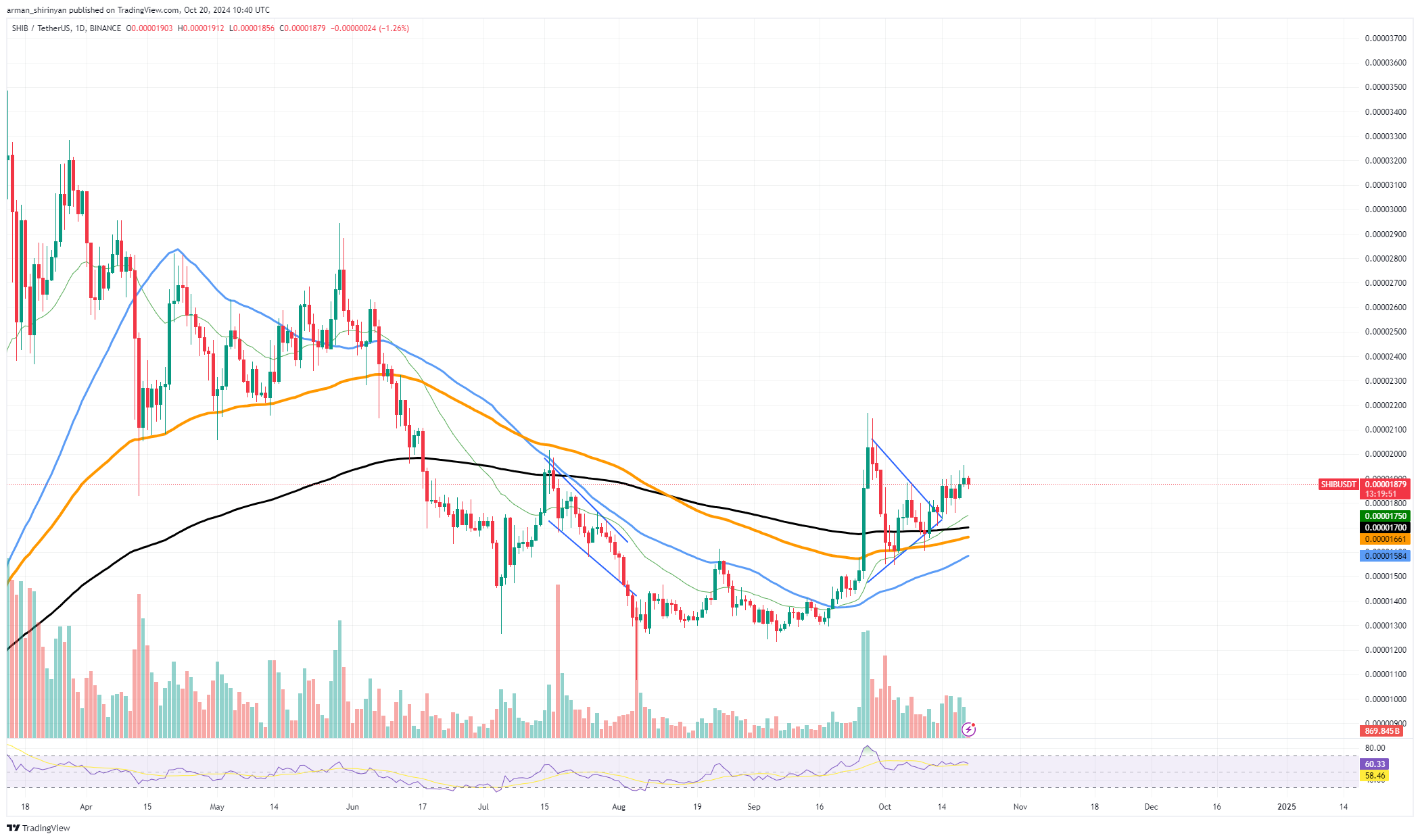 Shiba Inu (SHIB) Kluczowy skok o 20%: Nowy Bull Run? Ethereum (ETH) tworzy przeklęty wzór, Solana (SOL) stoi w obliczu krytycznego poziomu oporu