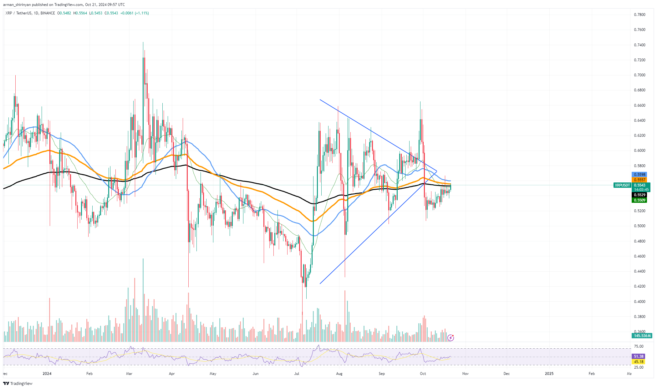 XRP вырос на 50%, но затем потерял 30% по этому показателю: что происходит?