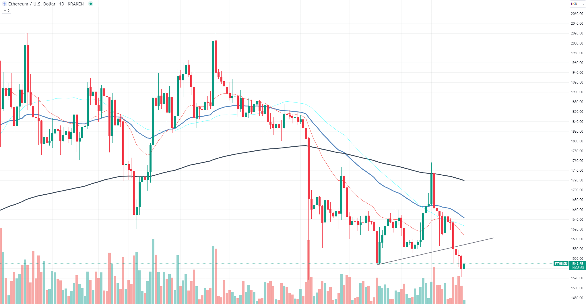 Ethereum chart