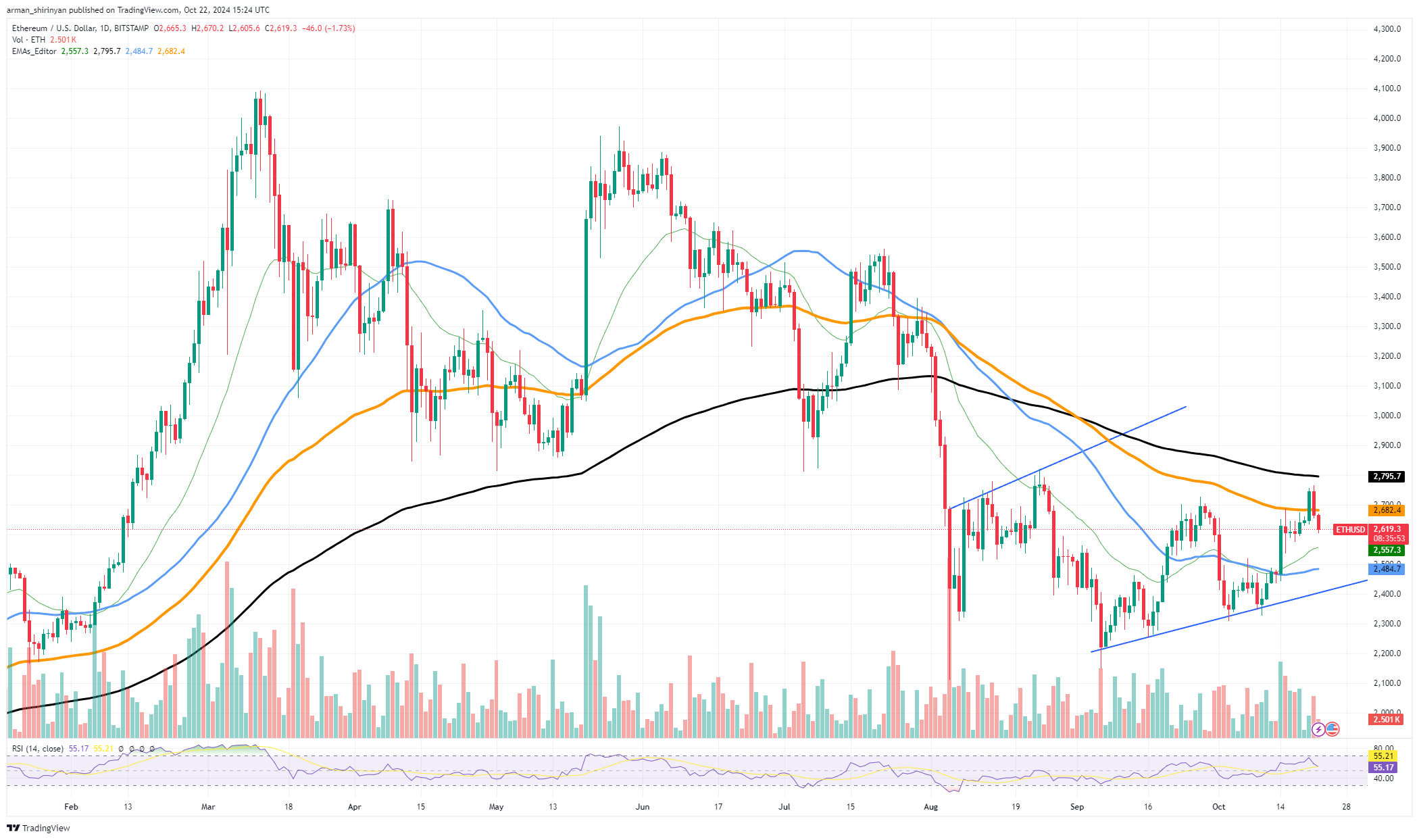 Ethereum (ETH) Koniec powrotu za 3000 dolarów, Dogecoin (DOGE) osiąga szczyty cen 7,7 miliarda, czy Shiba Inu (SHIB) 40% wzrost cen będzie kontynuowany?