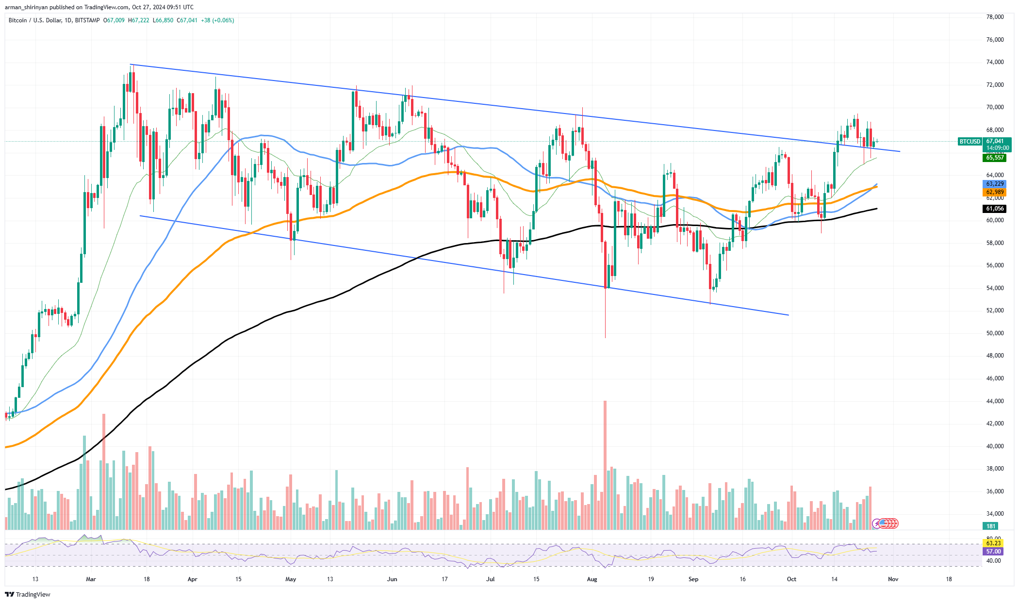 BTCUSDT Chart