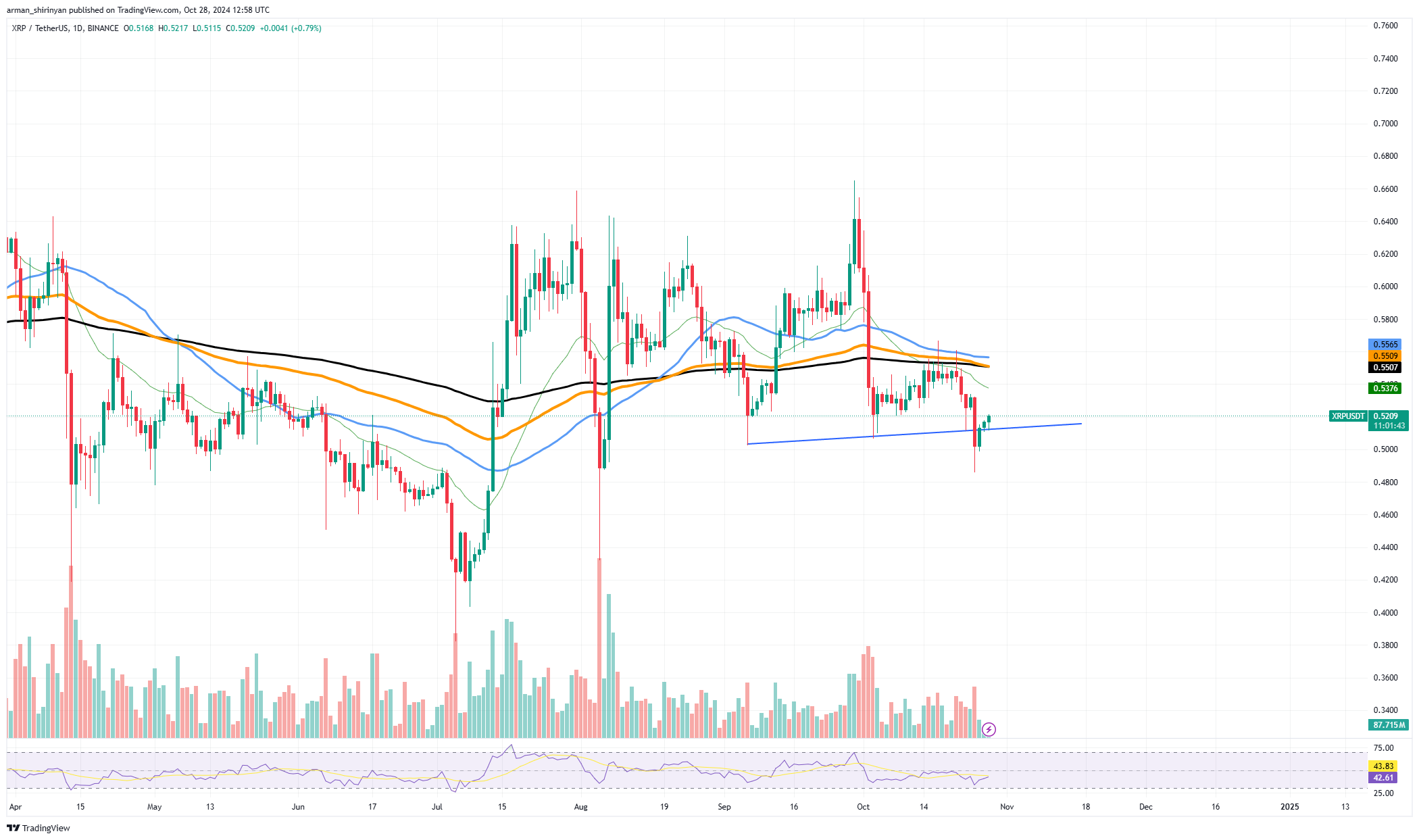 XRP после этого ценового движения: что-то происходит, огромный пик Dogecoin (DOGE) достигнут? Эфириум (ETH) достиг дна? Необычное движение цен