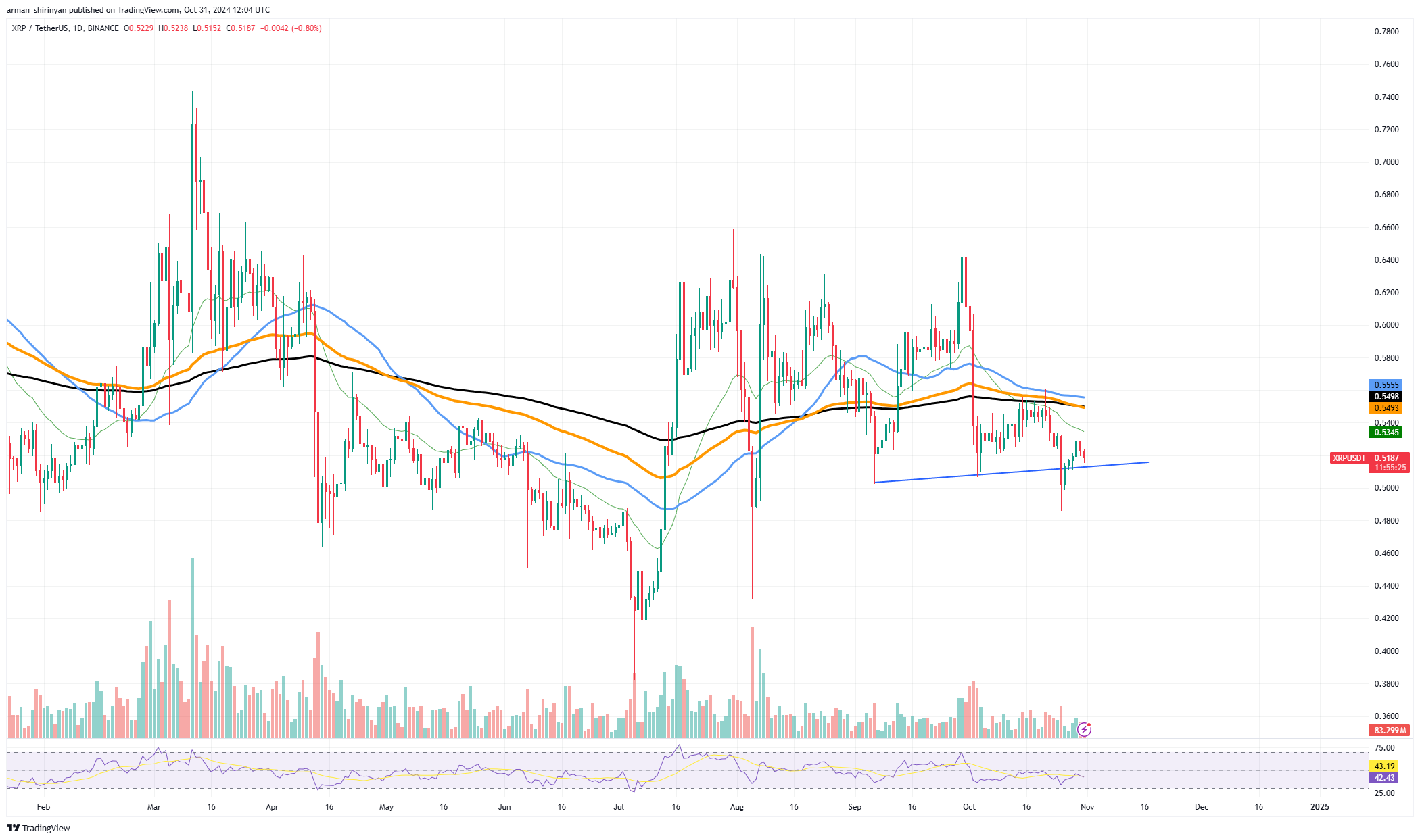 위험한 지원 수준에 도달하기 직전의 XRP