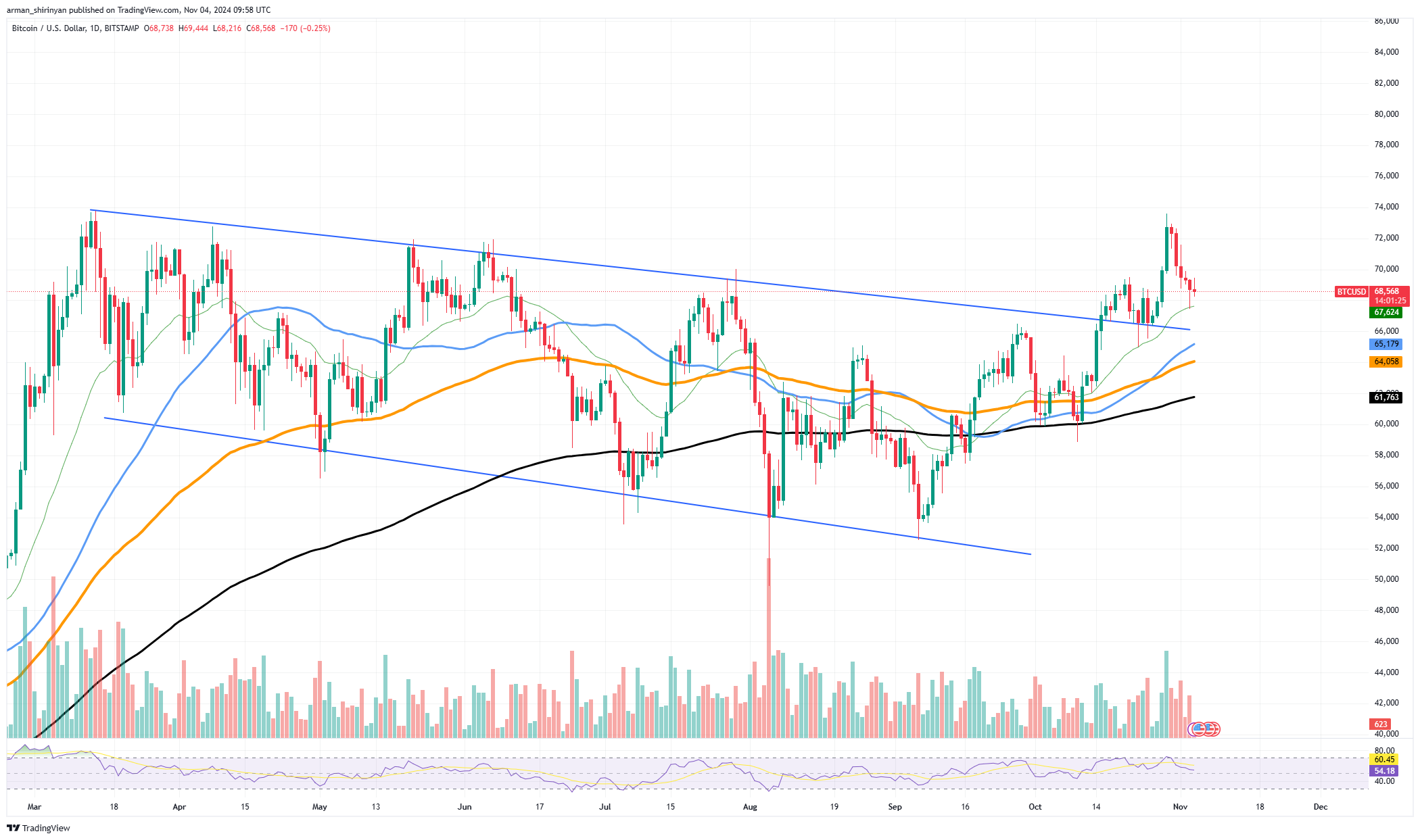 비트코인(BTC)이 20억 달러 손실을 입었습니다. 방법은 다음과 같습니다.