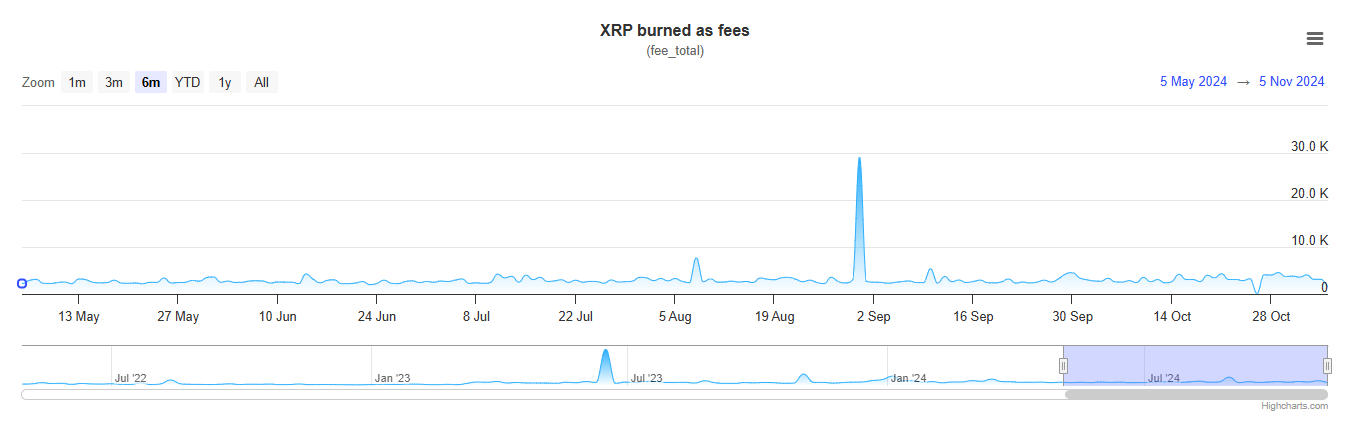 XRP Burned